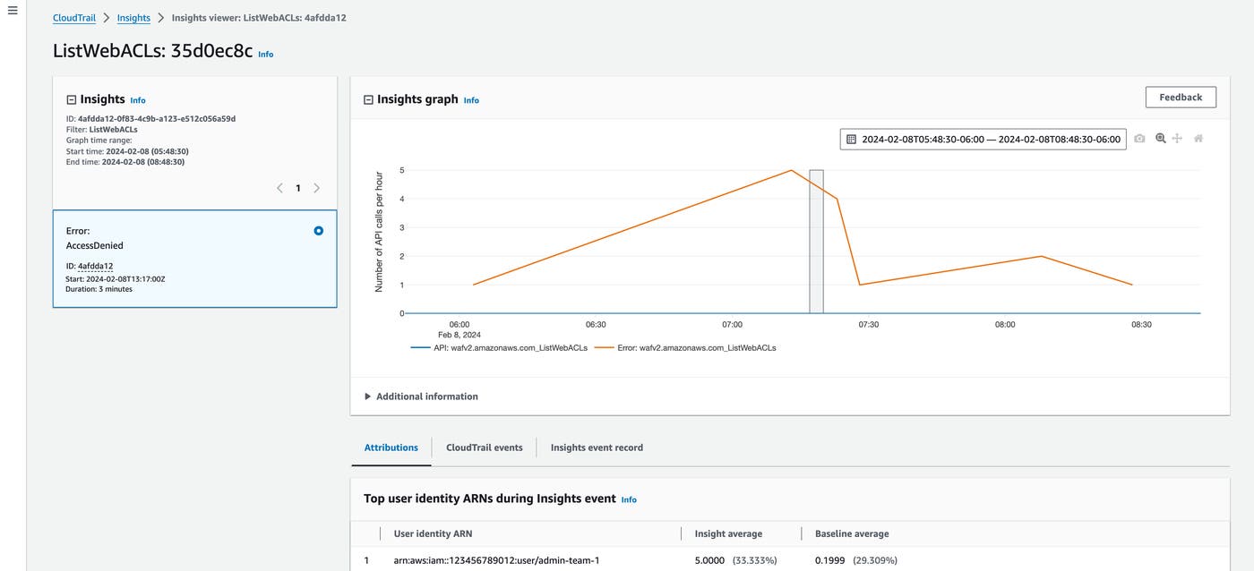 Graph of AWS WAF web access control list activity Graph of AWS WAF web access control list activity