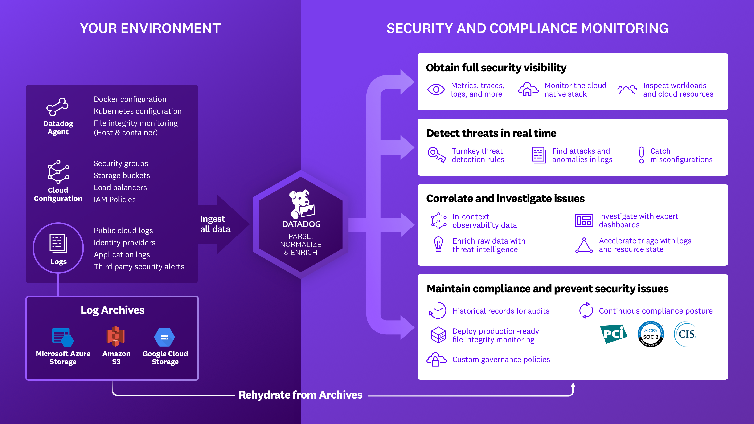 Datadog Cloud Security Misconfigurations collects data from across your cloud environment to give you deep visibility into the posturing of your cloud assets.