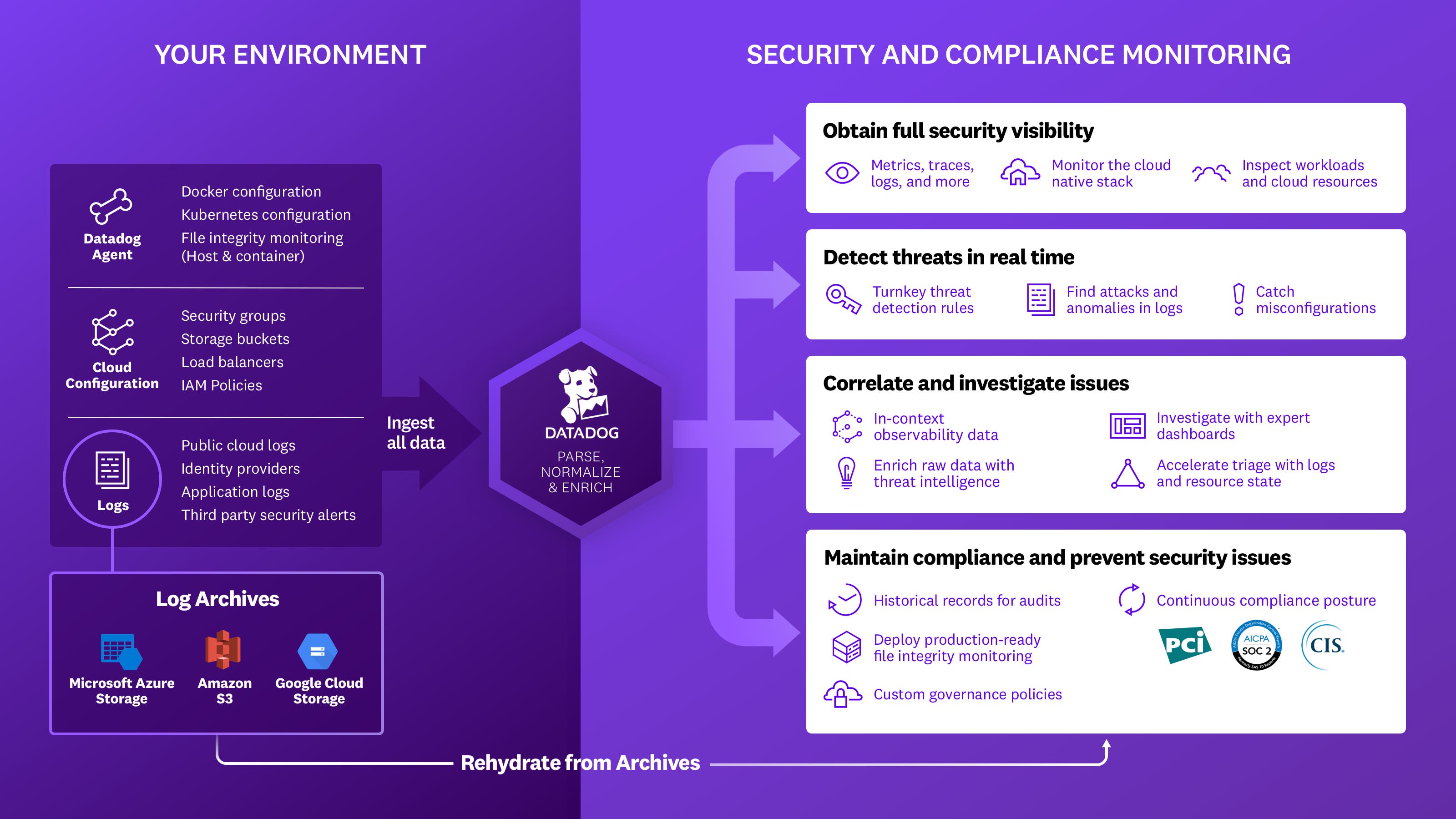 Datadog Cloud Security Misconfigurations collects data from across your cloud environment to give you deep visibility into the posturing of your cloud assets. Datadog Cloud Security Misconfigurations collects data from across your cloud environment to give you deep visibility into the posturing of your cloud assets.