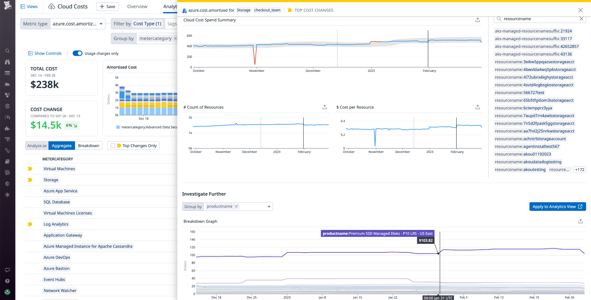 Graphs show the checkout team's Azure storage cost data, including a summary of storage costs, the number of resources used, the cost per resource, and the overall spend for each storage service.