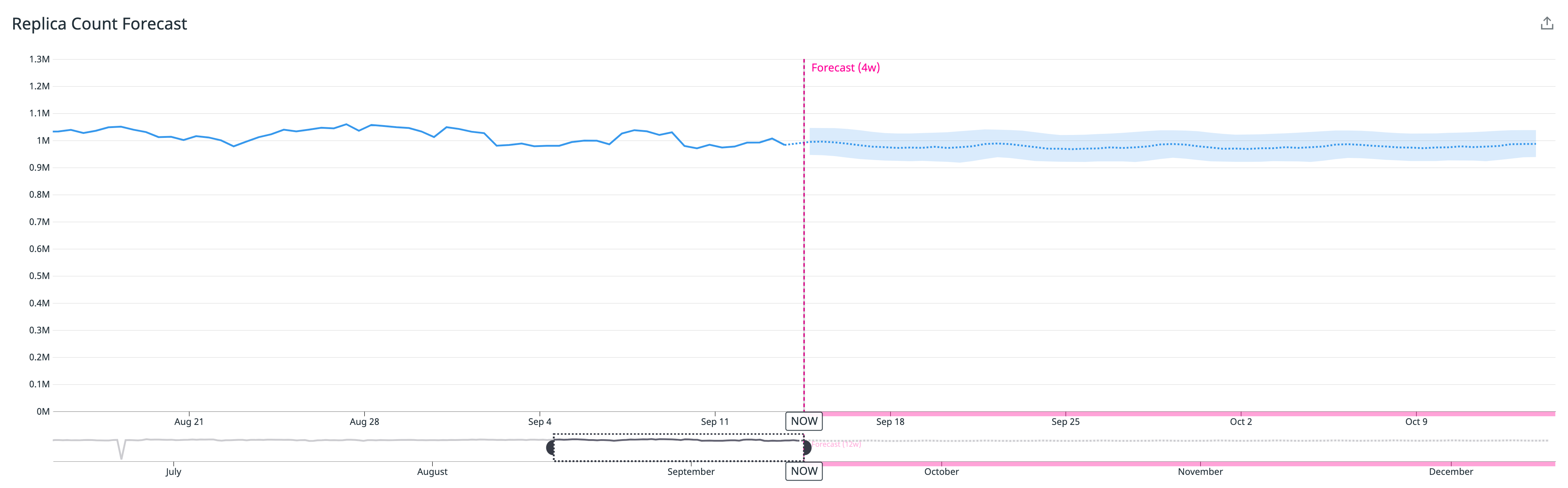 Azure Container Apps replica