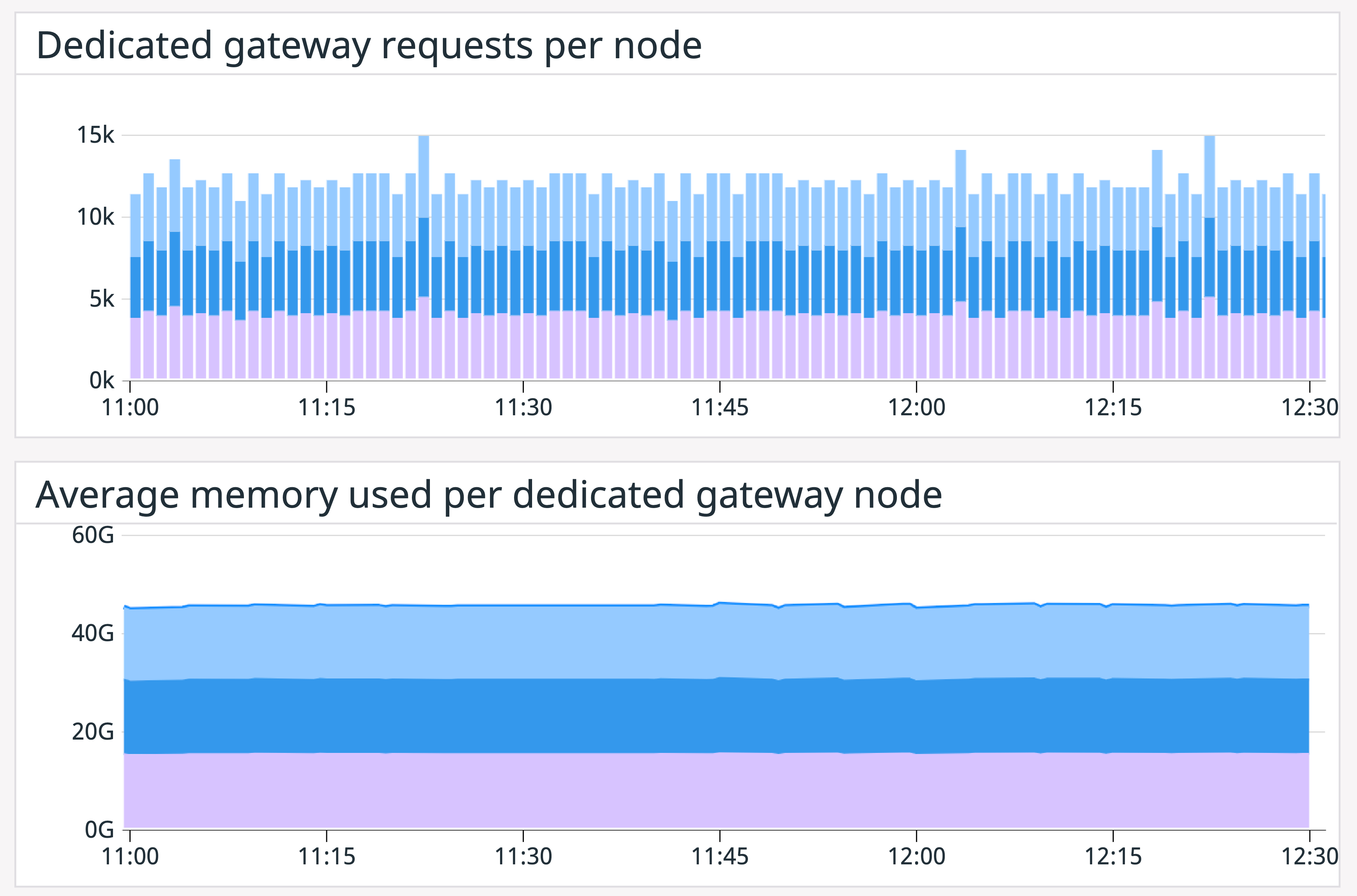 A dashboard showing Azure Cosmos DB dedicated gateway request throughput and memory utilization.