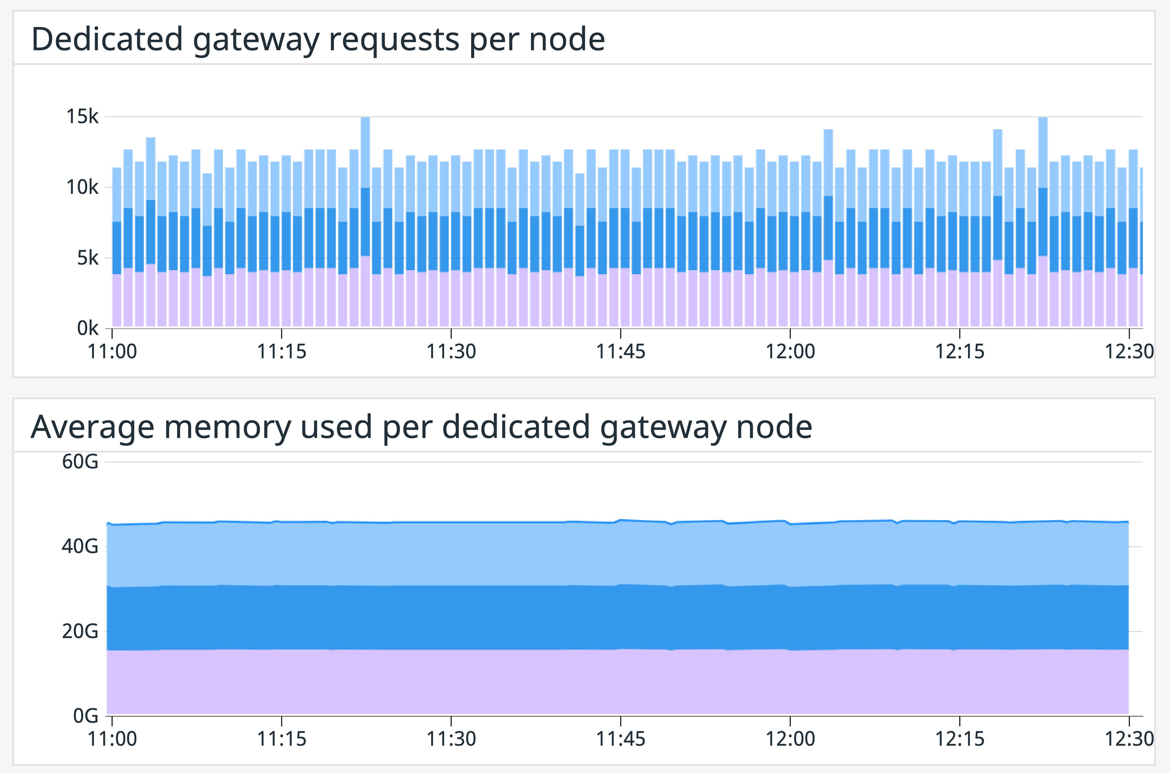 A dashboard showing Azure Cosmos DB dedicated gateway request throughput and memory utilization. A dashboard showing Azure Cosmos DB dedicated gateway request throughput and memory utilization.