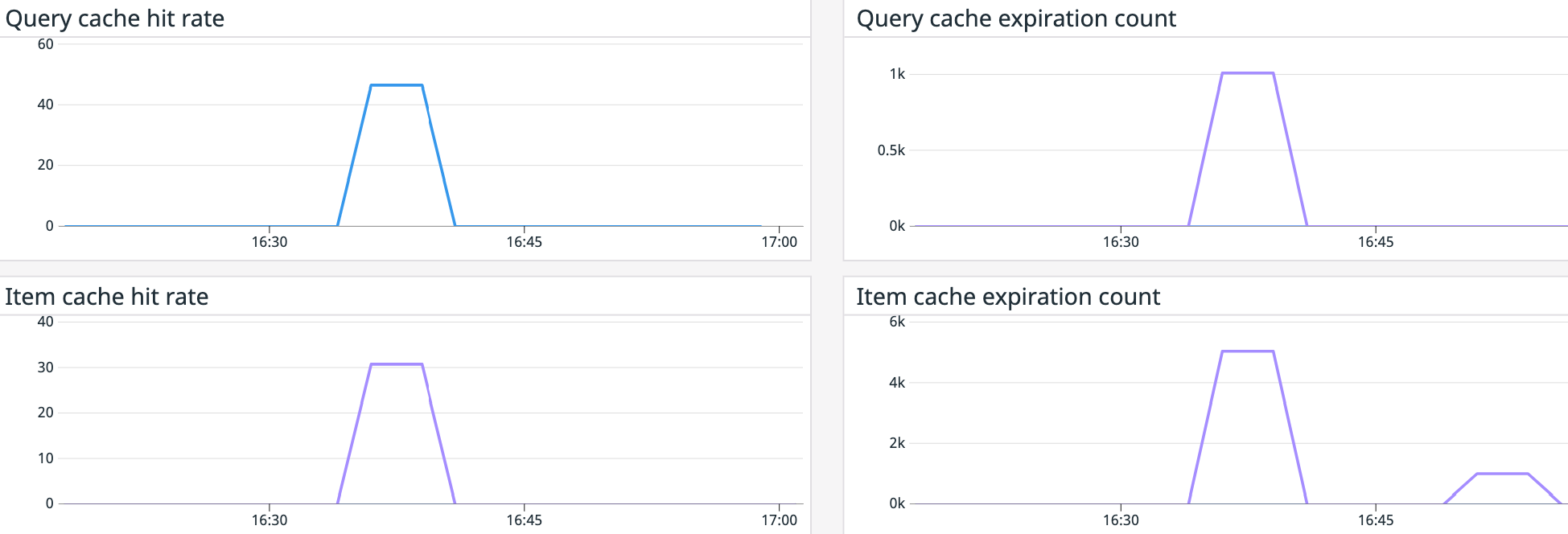 A dashboard showing hit rate metrics for the Cosmos DB integrated cache.
