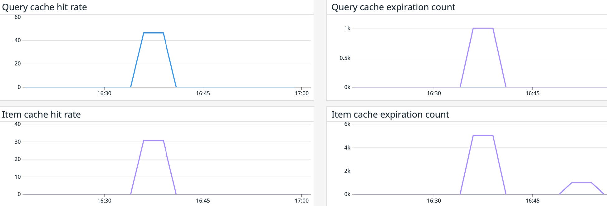 A dashboard showing hit rate metrics for the Cosmos DB integrated cache. A dashboard showing hit rate metrics for the Cosmos DB integrated cache.