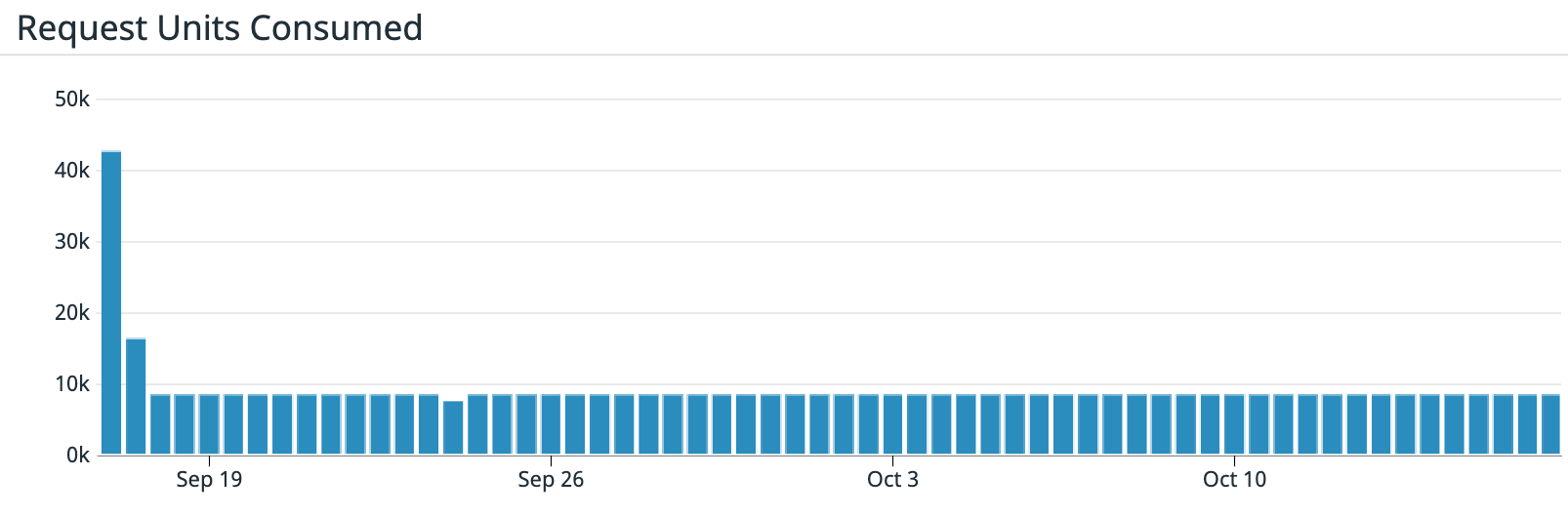 A graph showing drop in Azure Cosmos DB request units consumed after deployment of the integrated cache.