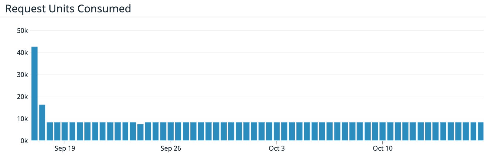 A graph showing drop in Azure Cosmos DB request units consumed after deployment of the integrated cache. A graph showing drop in Azure Cosmos DB request units consumed after deployment of the integrated cache.