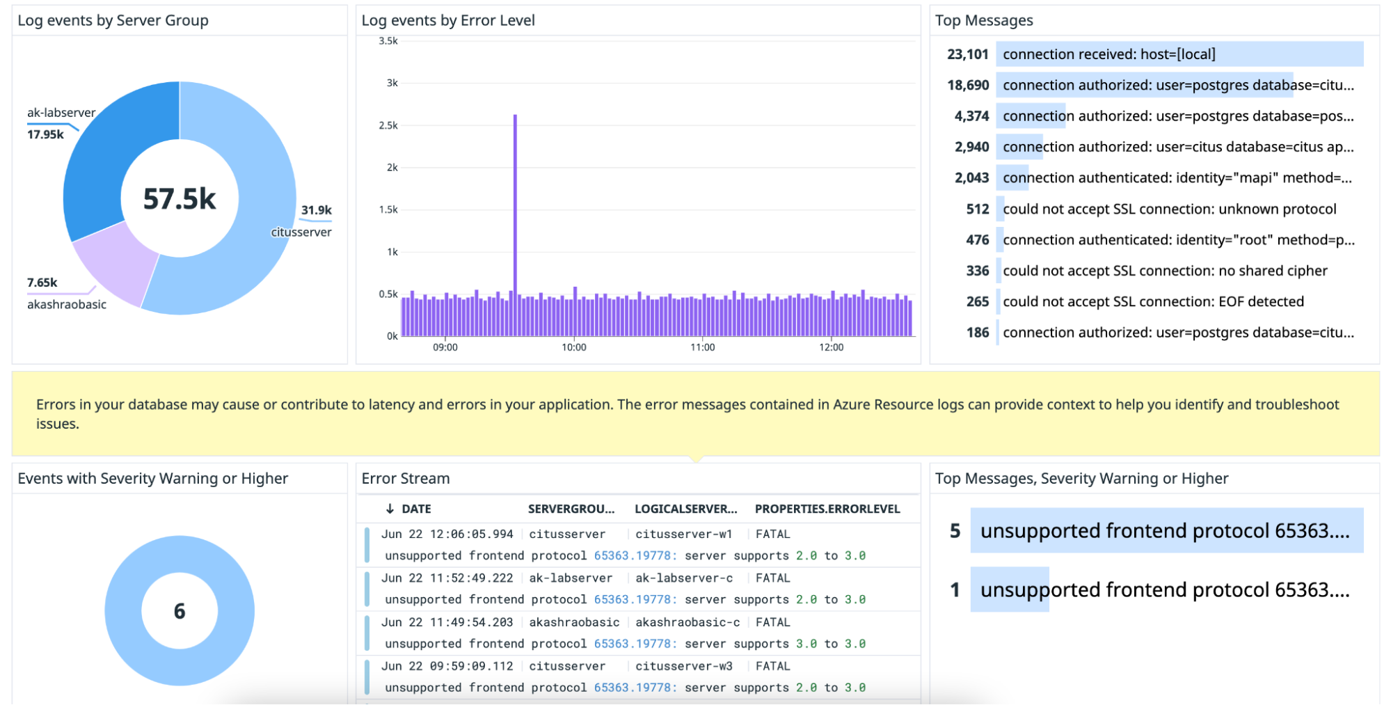 Datadog's out-of-the-box dashboard for Azure Database for PostgreSQL Hyperscale (Citus) shows you trends in resource logs so you can investigate performance issues and misconfigurations.