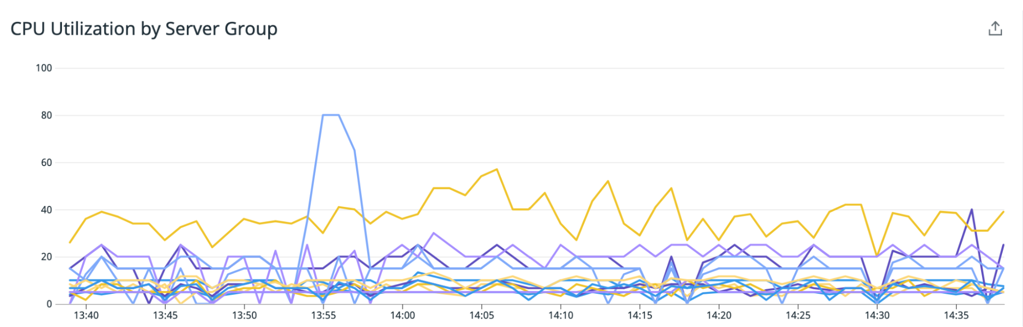 Monitor the CPU usage of each cluster in your Azure Database for PostgreSQL Hyperscale (Citus) environment to identify groups that need to be scaled up to accommodate demand.
