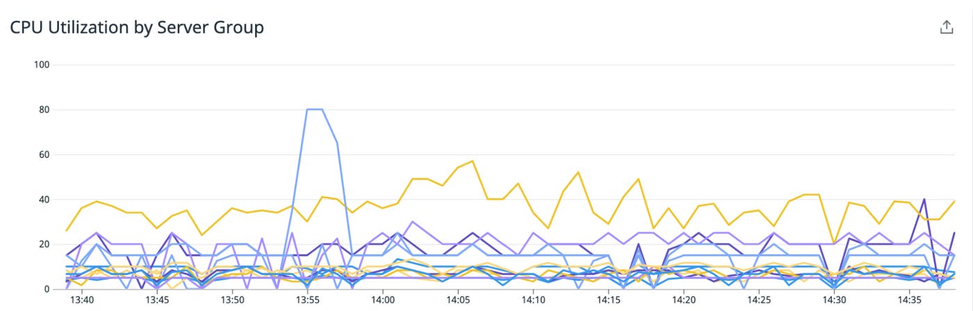 Monitor the CPU usage of each cluster in your Azure Database for PostgreSQL Hyperscale (Citus) environment to identify groups that need to be scaled up to accommodate demand. Monitor the CPU usage of each cluster in your Azure Database for PostgreSQL Hyperscale (Citus) environment to identify groups that need to be scaled up to accommodate demand.