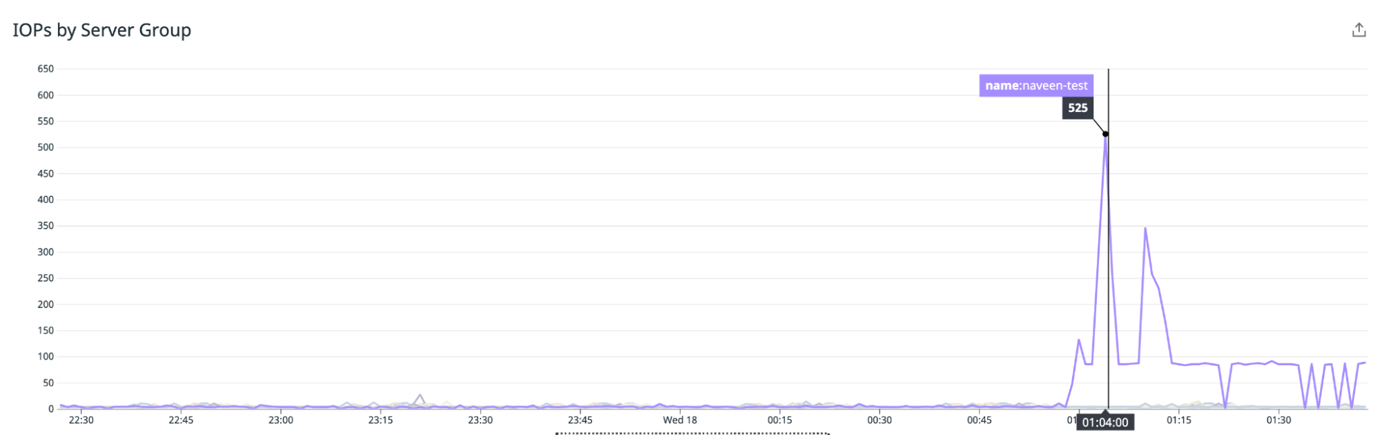 Monitor the IOPS of each cluster in your Azure Cosmos DB for PostgreSQL environment to see if you need to scale any groups.