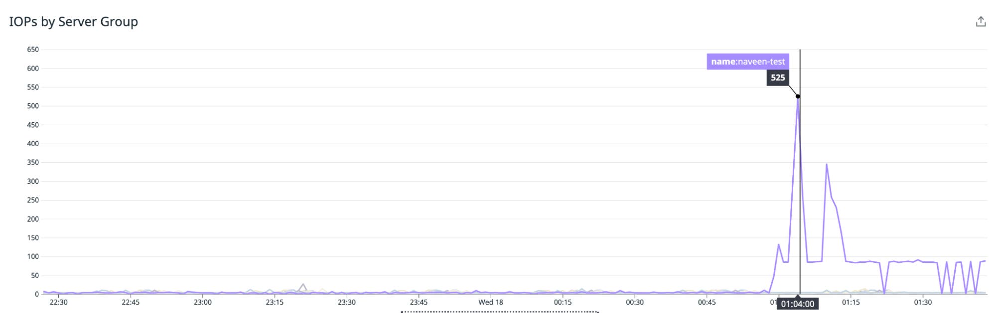 Monitor the IOPS of each cluster in your Azure Cosmos DB for PostgreSQL environment to see if you need to scale any groups. Monitor the IOPS of each cluster in your Azure Cosmos DB for PostgreSQL environment to see if you need to scale any groups.