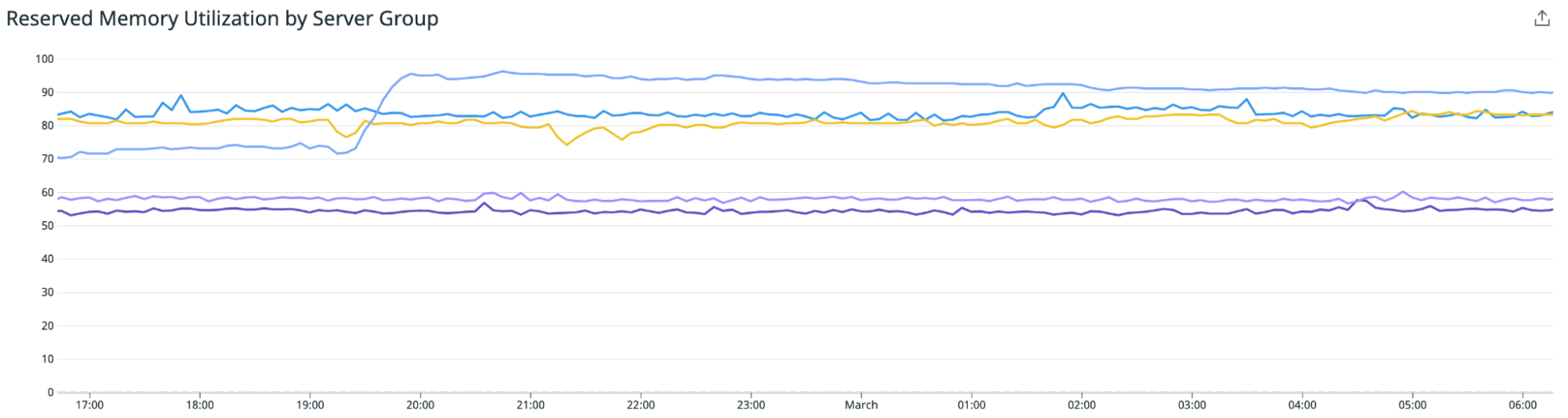 Monitor the memory usage of each cluster in your Azure Database for PostgreSQL Hyperscale (Citus) environment to identify groups that need to be scaled up to accommodate demand.