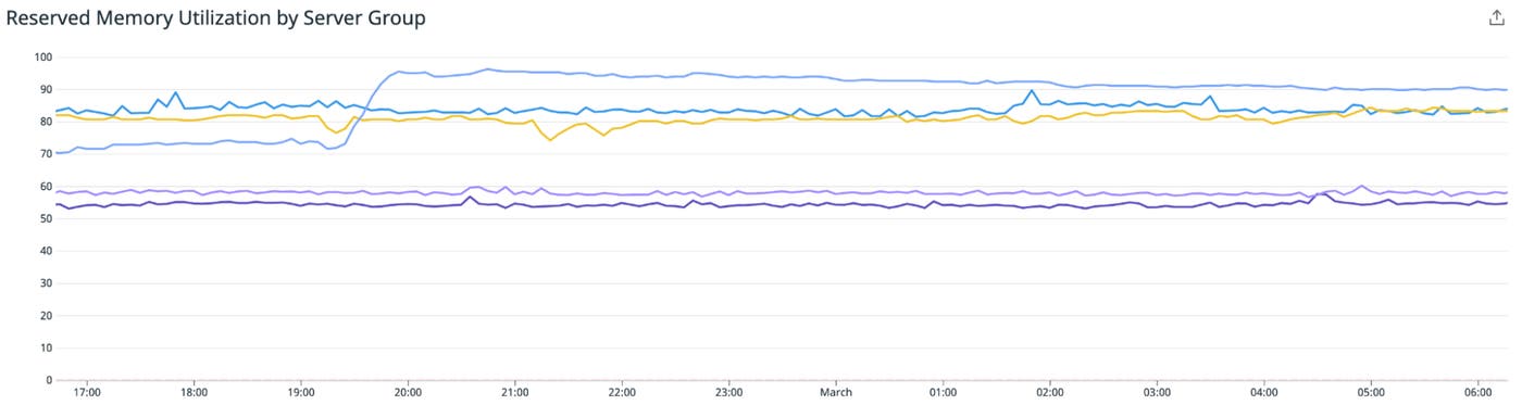 Monitor the memory usage of each cluster in your Azure Database for PostgreSQL Hyperscale (Citus) environment to identify groups that need to be scaled up to accommodate demand. Monitor the memory usage of each cluster in your Azure Database for PostgreSQL Hyperscale (Citus) environment to identify groups that need to be scaled up to accommodate demand.