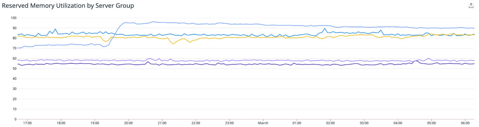 Monitor the memory usage of each cluster in your Azure Database for PostgreSQL Hyperscale (Citus) environment to identify groups that need to be scaled up to accommodate demand. Monitor the memory usage of each cluster in your Azure Database for PostgreSQL Hyperscale (Citus) environment to identify groups that need to be scaled up to accommodate demand.