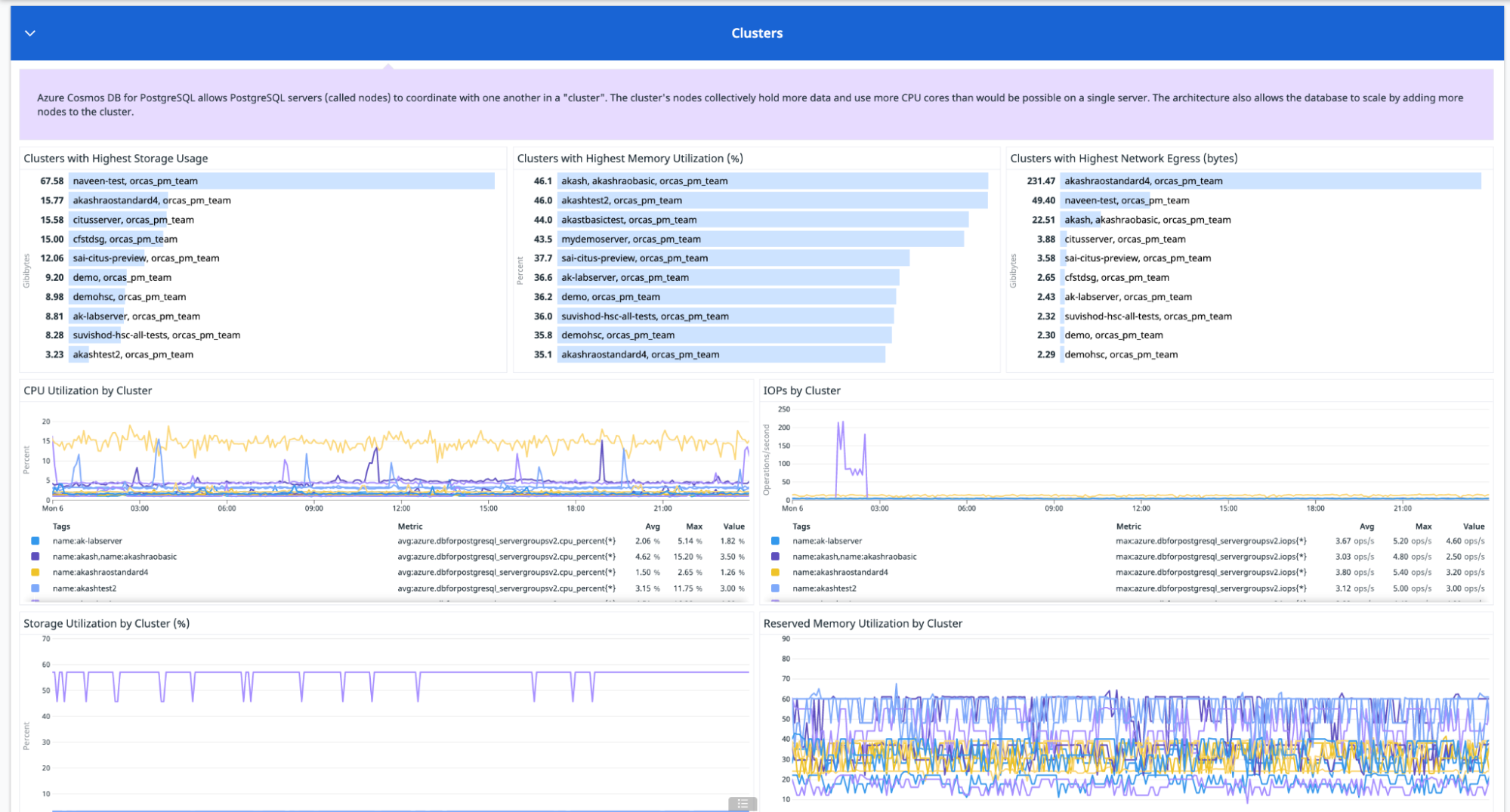 Monitor the health and resource utilization of your Cosmos DB PostgreSQL clusters with Datadog's out-of-the-box dashboard.