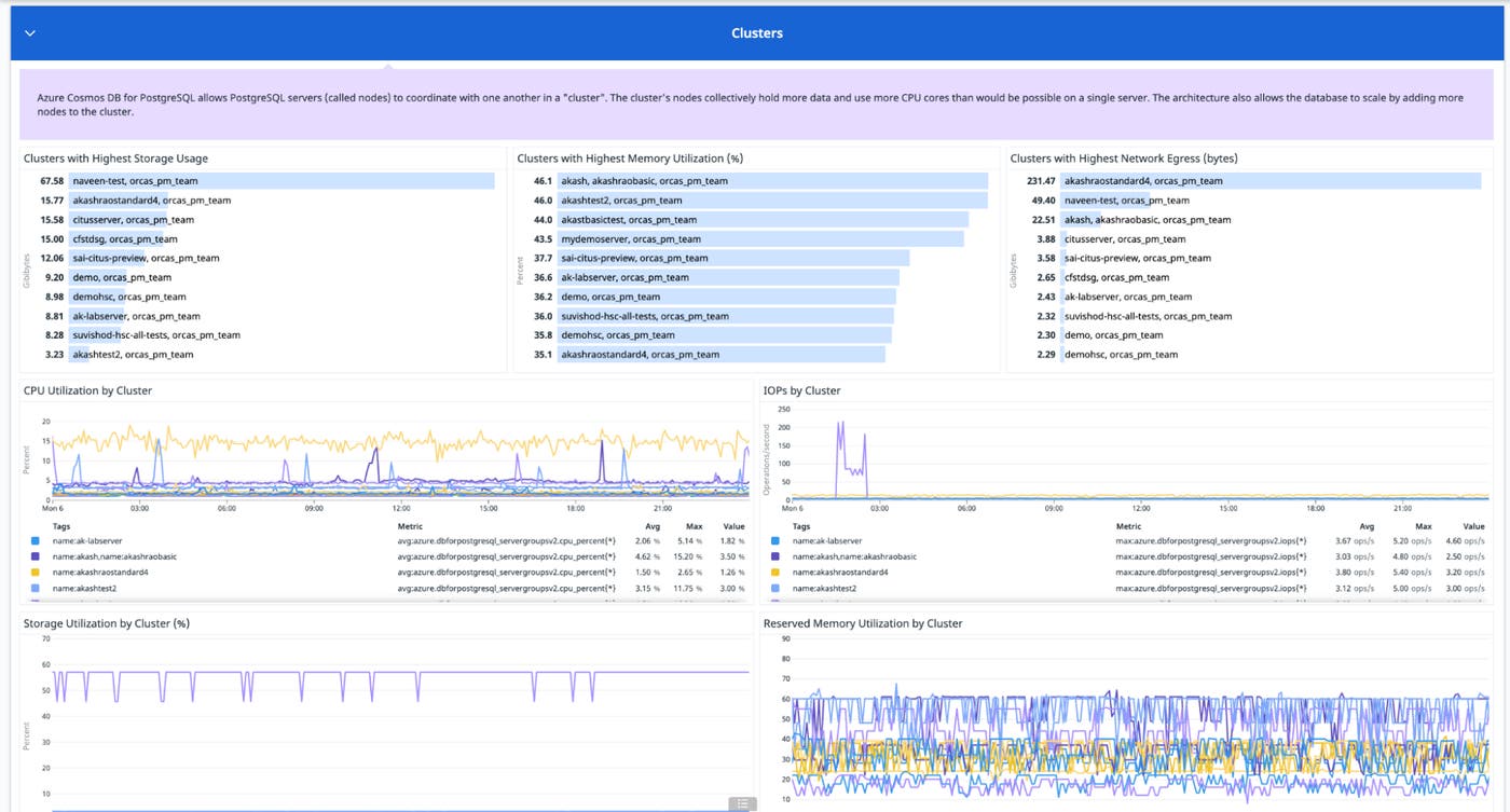 Monitor the health and resource utilization of your Cosmos DB PostgreSQL clusters with Datadog's out-of-the-box dashboard. Monitor the health and resource utilization of your Cosmos DB PostgreSQL clusters with Datadog's out-of-the-box dashboard.