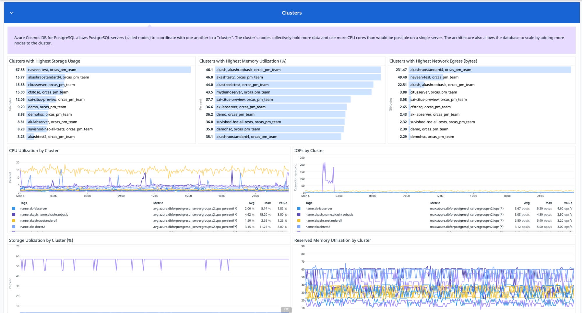 Monitor the health and resource utilization of your Cosmos DB PostgreSQL clusters with Datadog's out-of-the-box dashboard. Monitor the health and resource utilization of your Cosmos DB PostgreSQL clusters with Datadog's out-of-the-box dashboard.