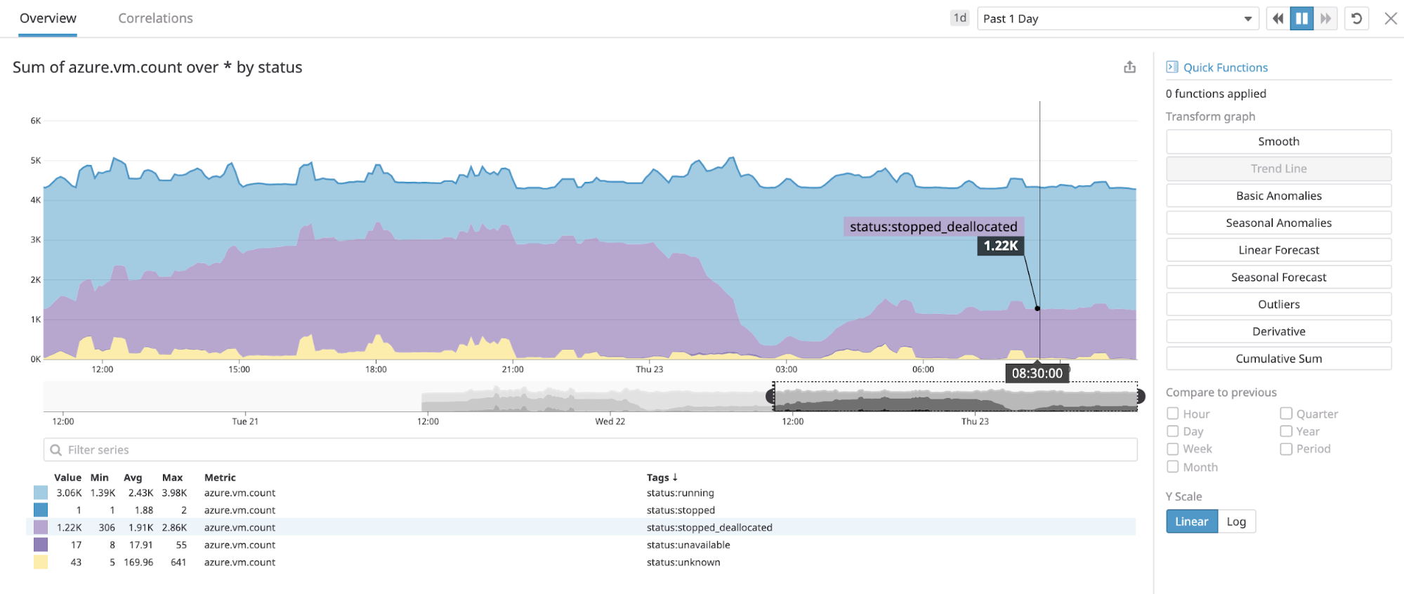 Datadog で Azure リソースの *.count メトリクスを生成