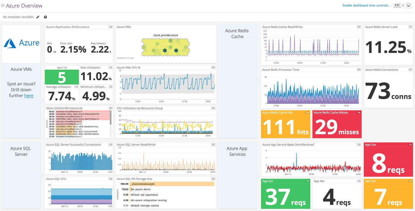 Azure monitoring with Datadog - overview dashboard Azure monitoring with Datadog - overview dashboard