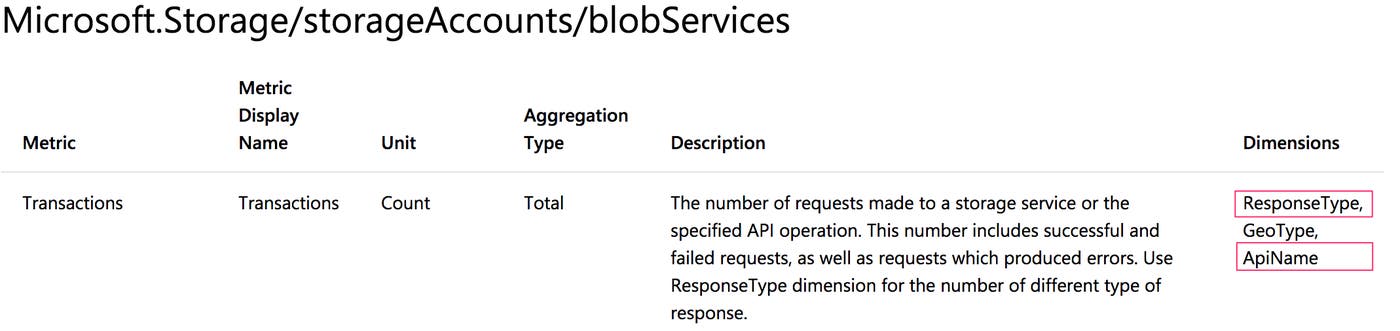 Azure monitoring with multi-dimensional metrics that can be collected by Datadog Azure monitoring with multi-dimensional metrics that can be collected by Datadog