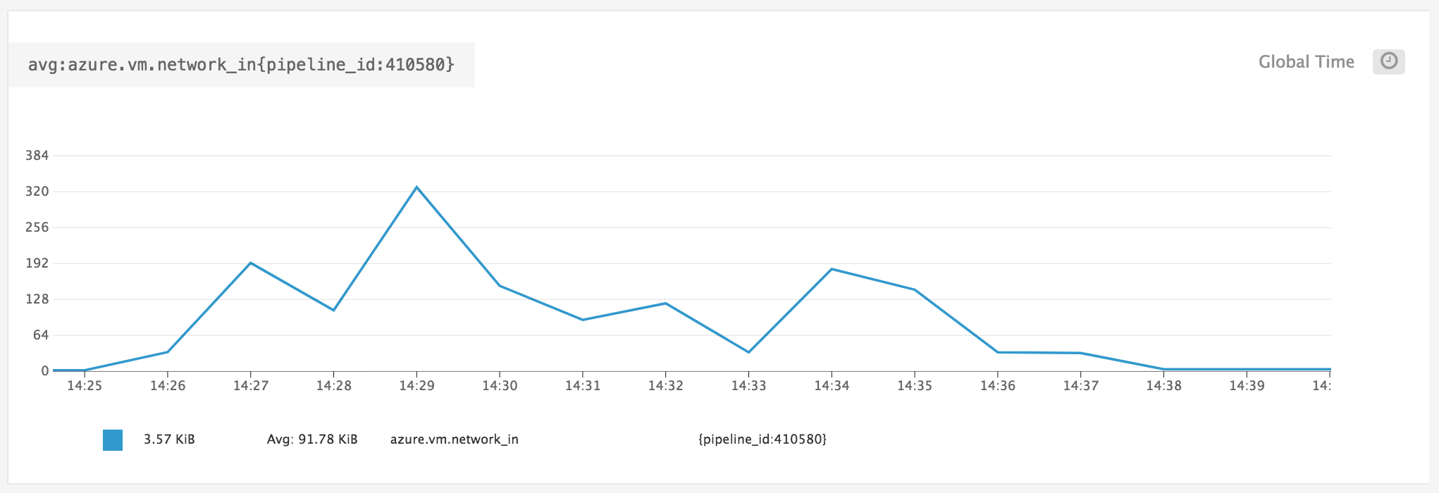 Azure monitoring - using multidimensional tags to filter metrics in Datadog