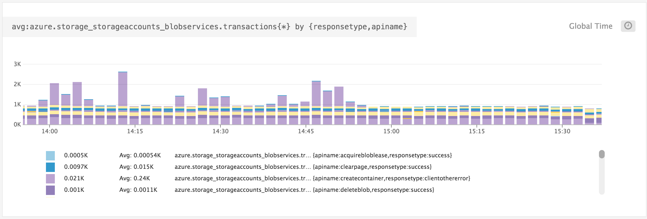 Azure monitoring - Graphing Azure metrics using Monitor Azure dimensions in Datadog