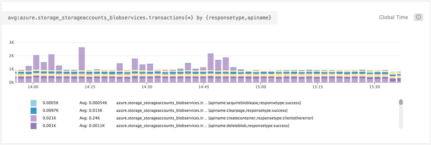 Azure monitoring - Graphing Azure metrics using Monitor Azure dimensions in Datadog Azure monitoring - Graphing Azure metrics using Monitor Azure dimensions in Datadog