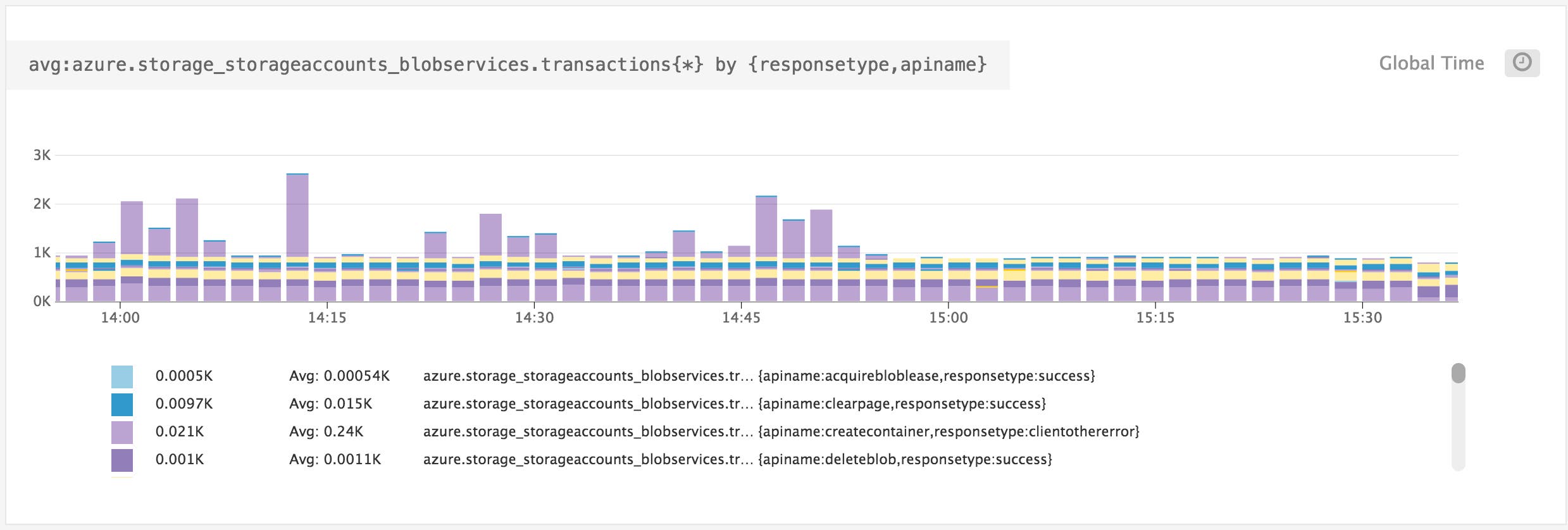 Azure monitoring - Graphing Azure metrics using Monitor Azure dimensions in Datadog Azure monitoring - Graphing Azure metrics using Monitor Azure dimensions in Datadog
