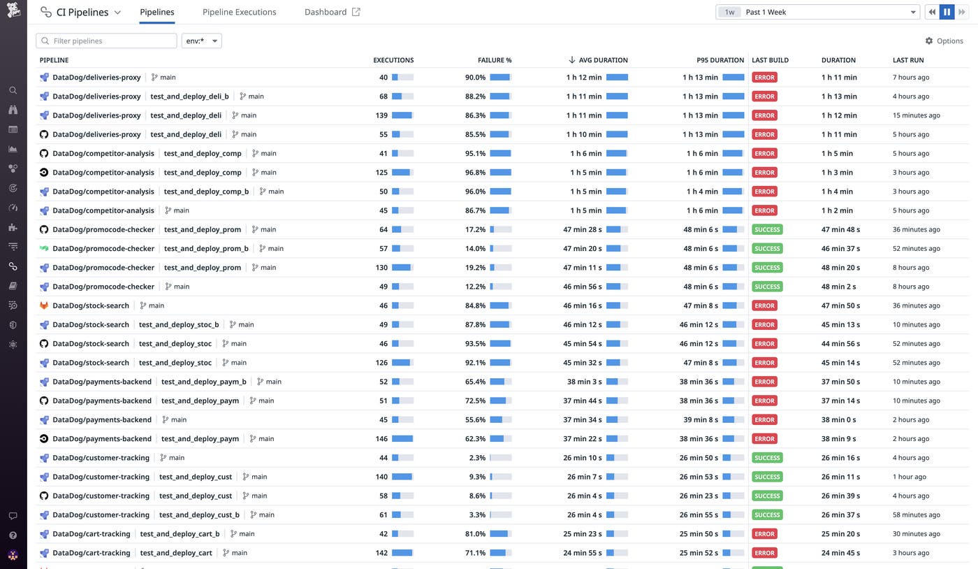 The CI Pipelines list view provides a high-level overview of the health and performance of your CI system The CI Pipelines list view provides a high-level overview of the health and performance of your CI system