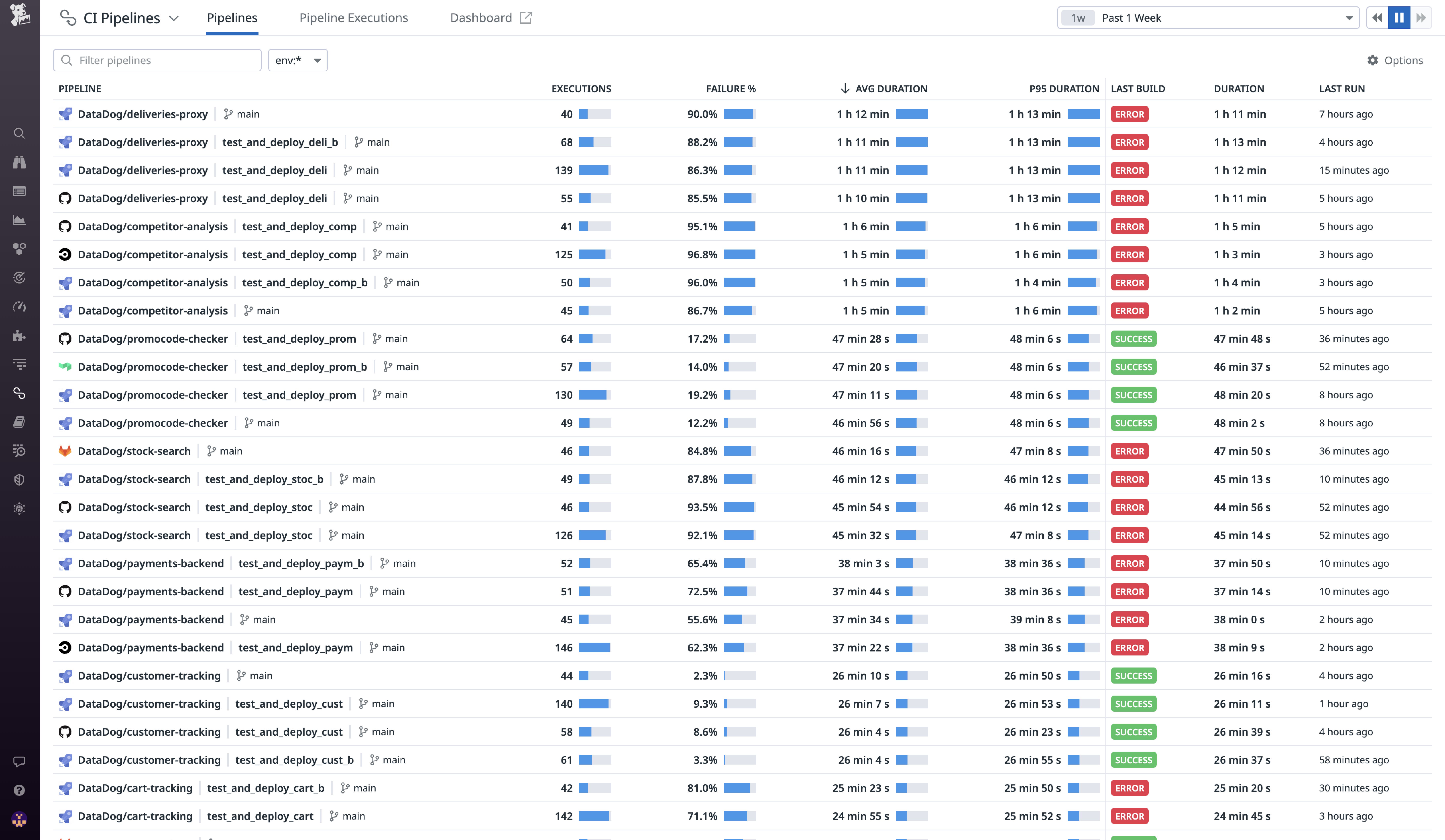 The CI Pipelines list view provides a high-level overview of the health and performance of your CI system The CI Pipelines list view provides a high-level overview of the health and performance of your CI system
