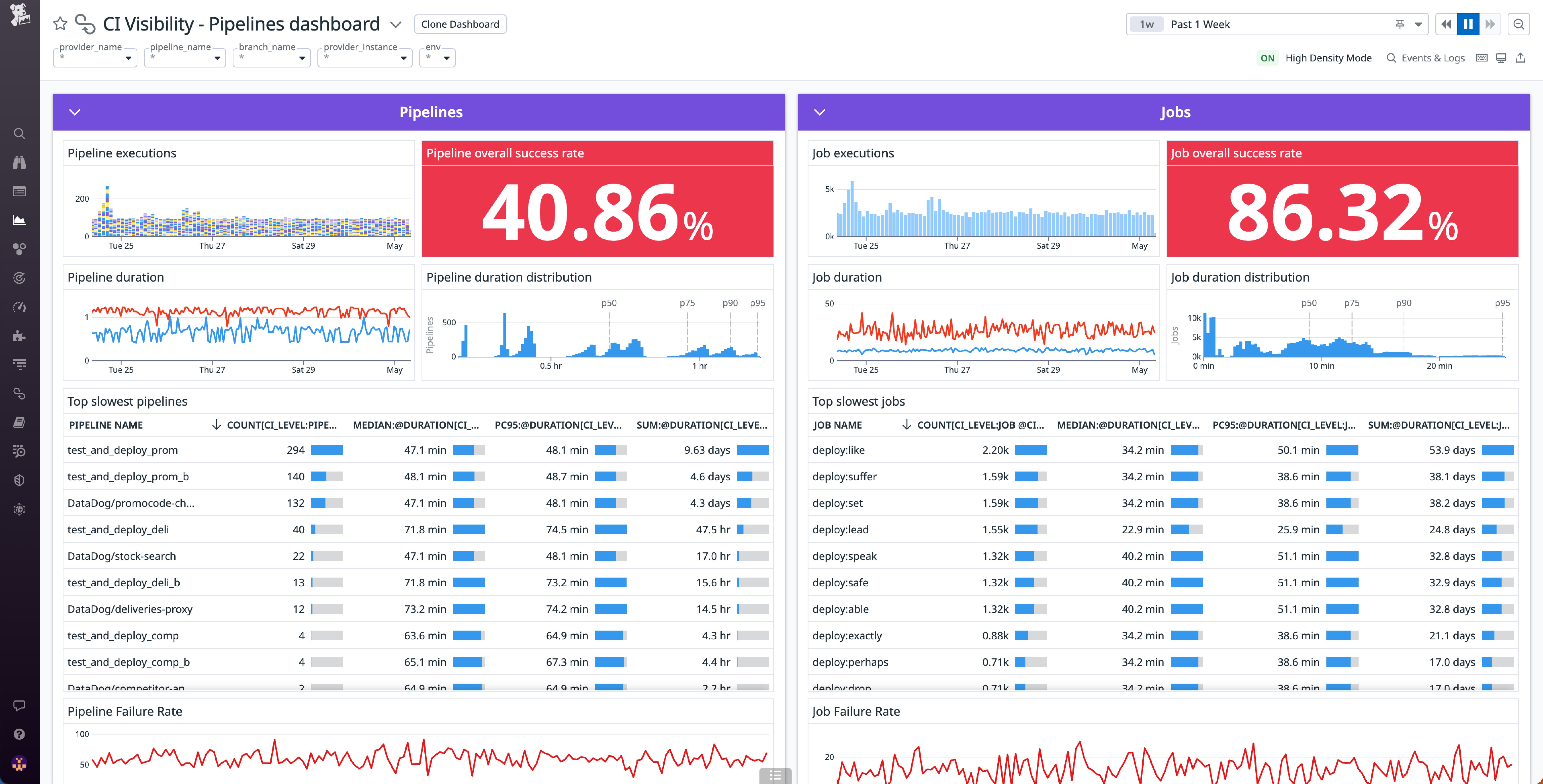 Monitor the performance of your pipelines, stages, and jobs in the CI Visibility Pipelines dashboard Monitor the performance of your pipelines, stages, and jobs in the CI Visibility Pipelines dashboard