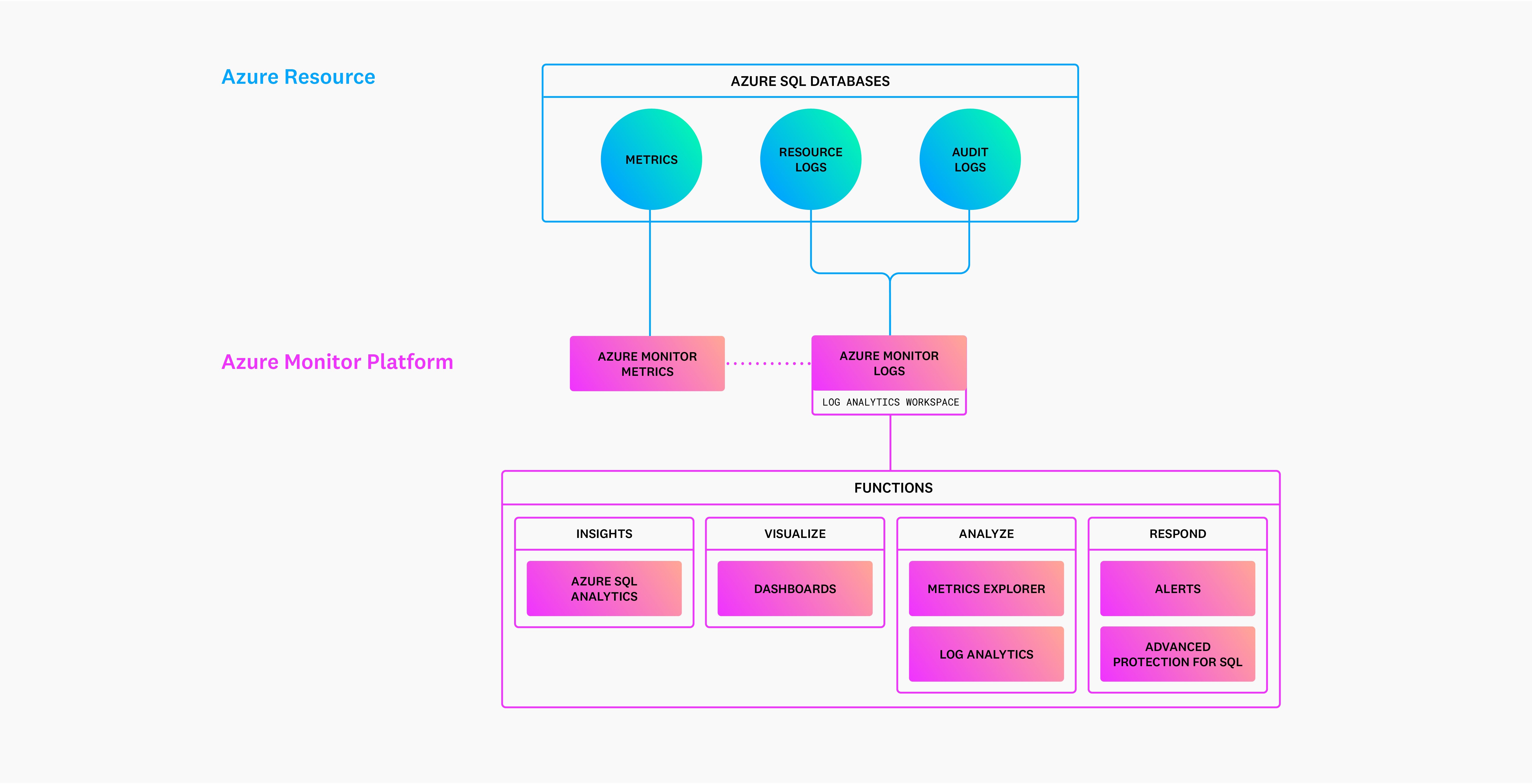 Diagram of Azure Monitor