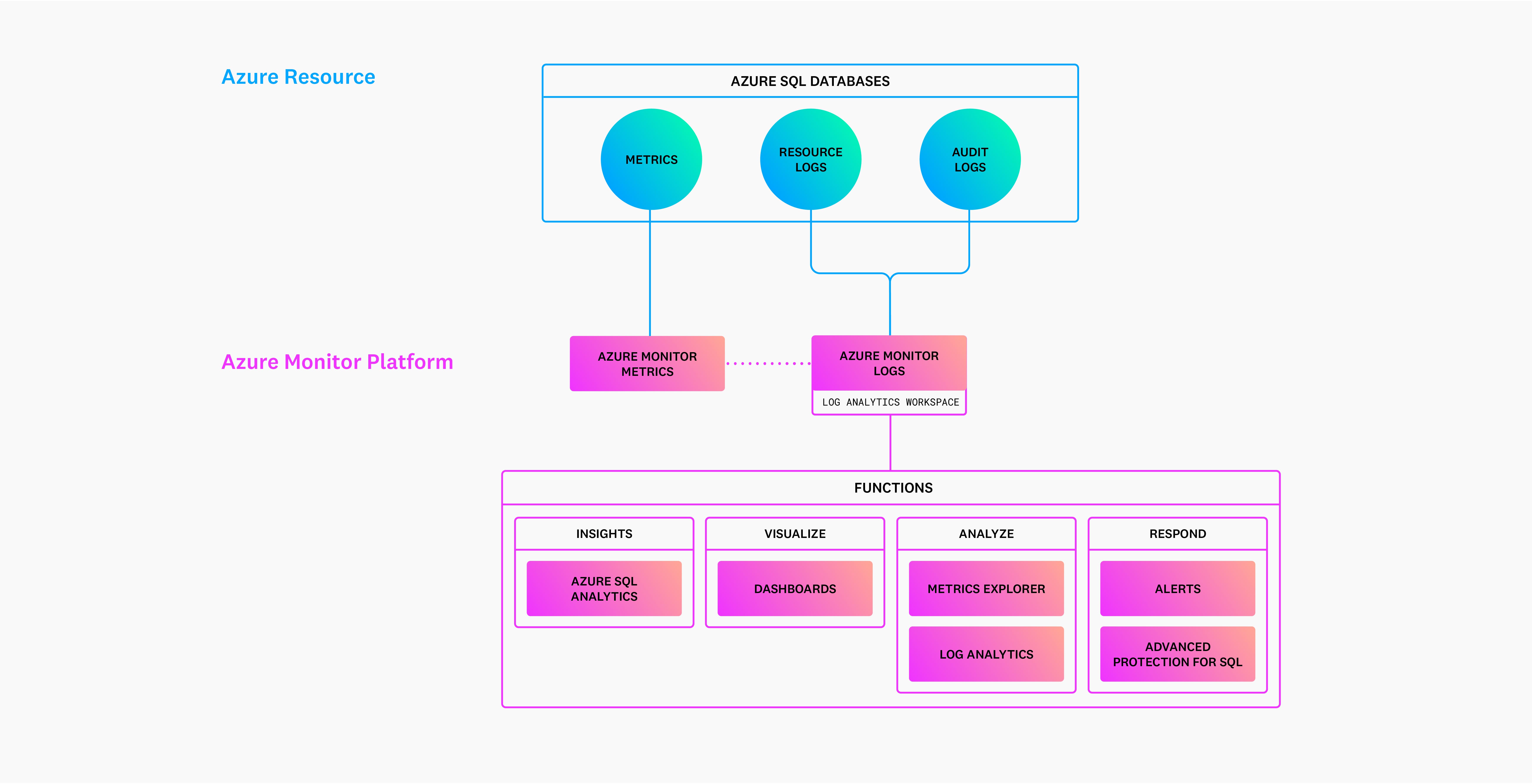 Diagram of Azure Monitor Diagram of Azure Monitor