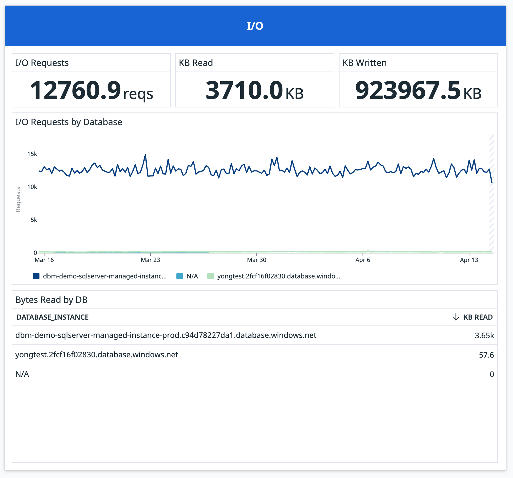 The I/O panel, where you can track I/O requests throughout your entire fleet of instances.