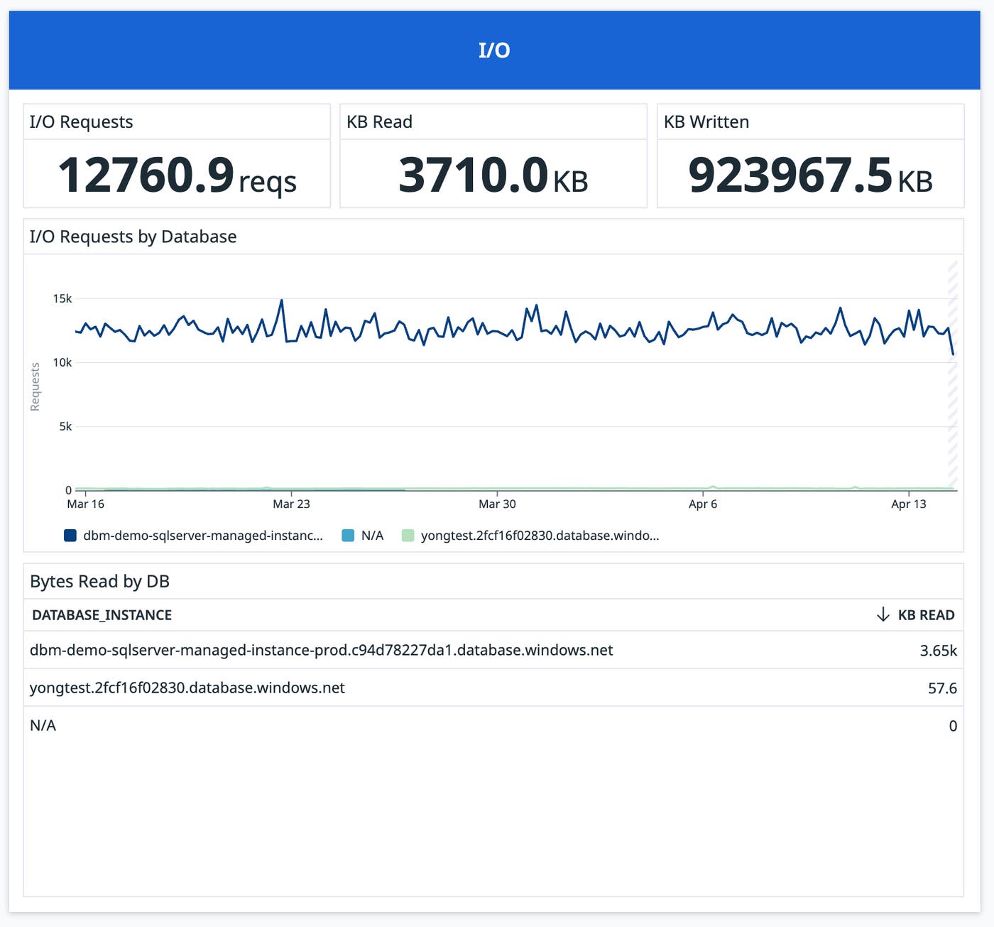 The I/O panel, where you can track I/O requests throughout your entire fleet of instances. The I/O panel, where you can track I/O requests throughout your entire fleet of instances.