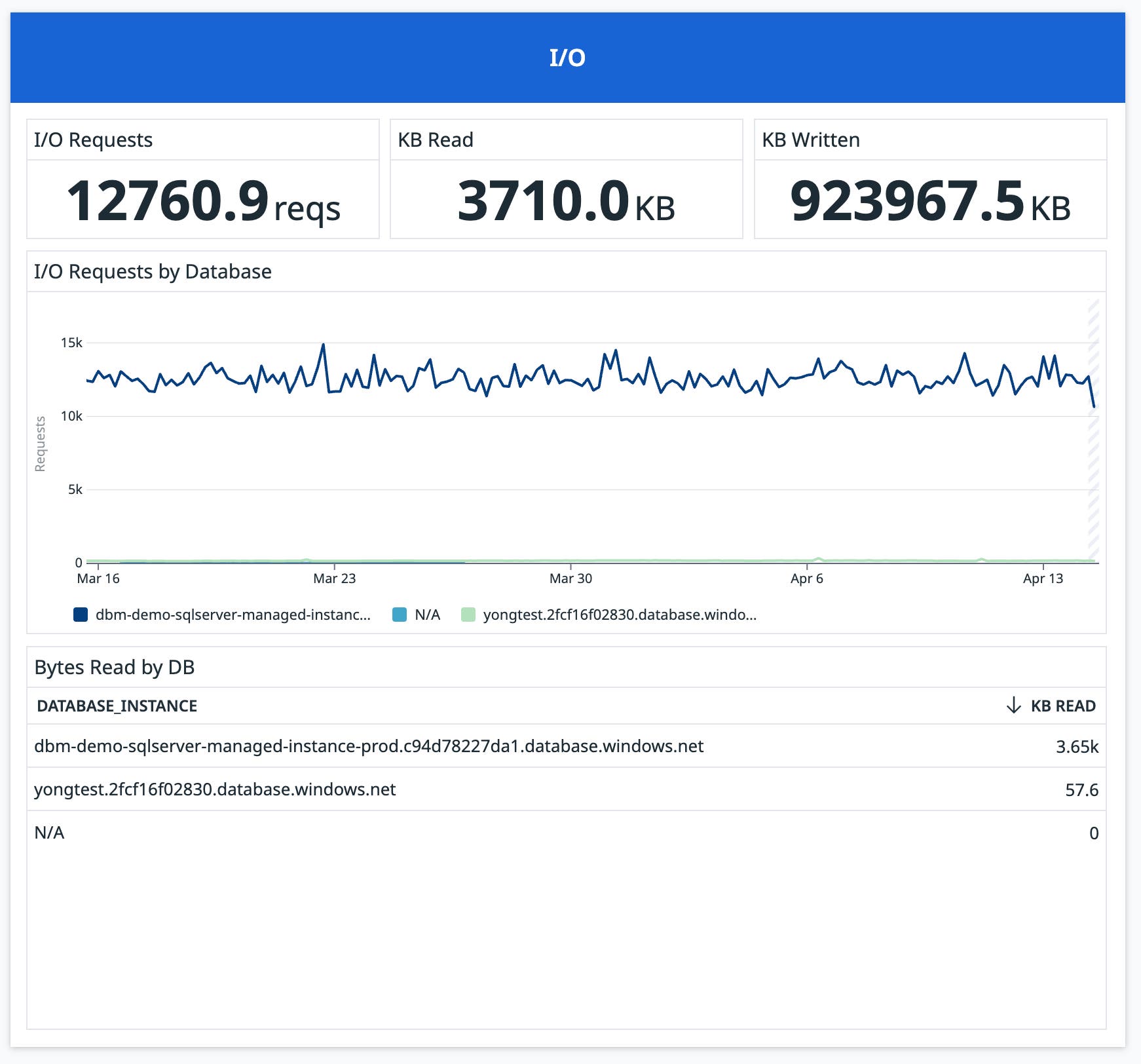 The I/O panel, where you can track I/O requests throughout your entire fleet of instances. The I/O panel, where you can track I/O requests throughout your entire fleet of instances.