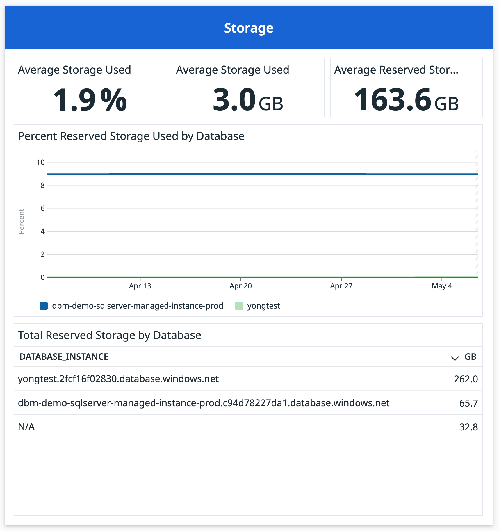 The Storage panel visualizes a range of metrics that can help you understand your storage usage and plan database capacity accordingly.