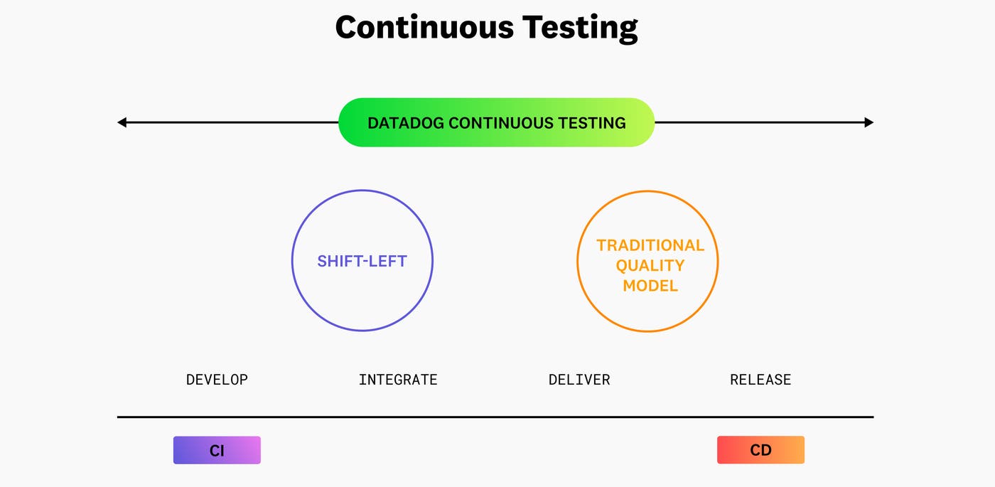 Datadog Continuous Testing diagram Datadog Continuous Testing diagram