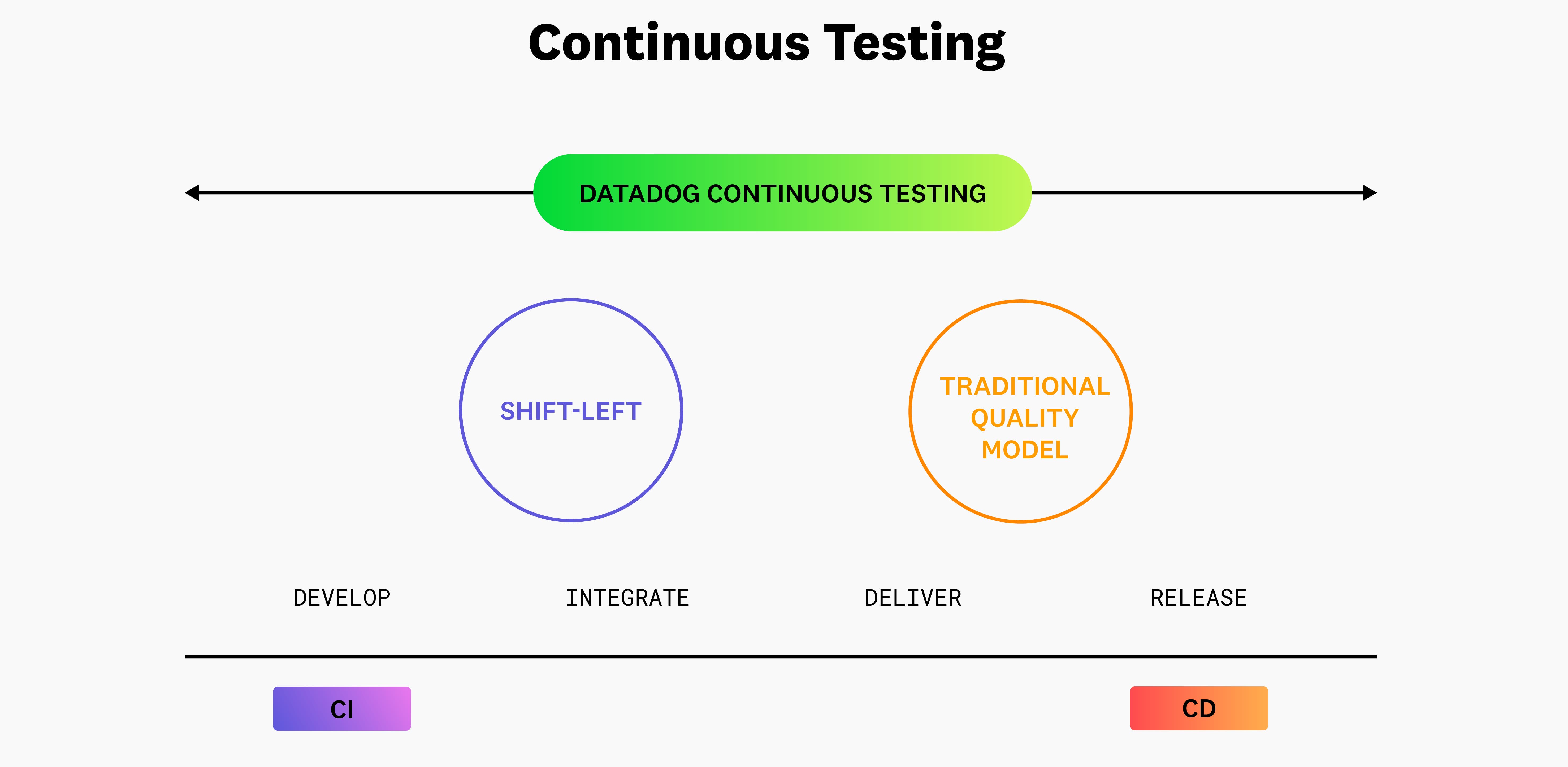 Datadog Continuous Testing diagram Datadog Continuous Testing diagram