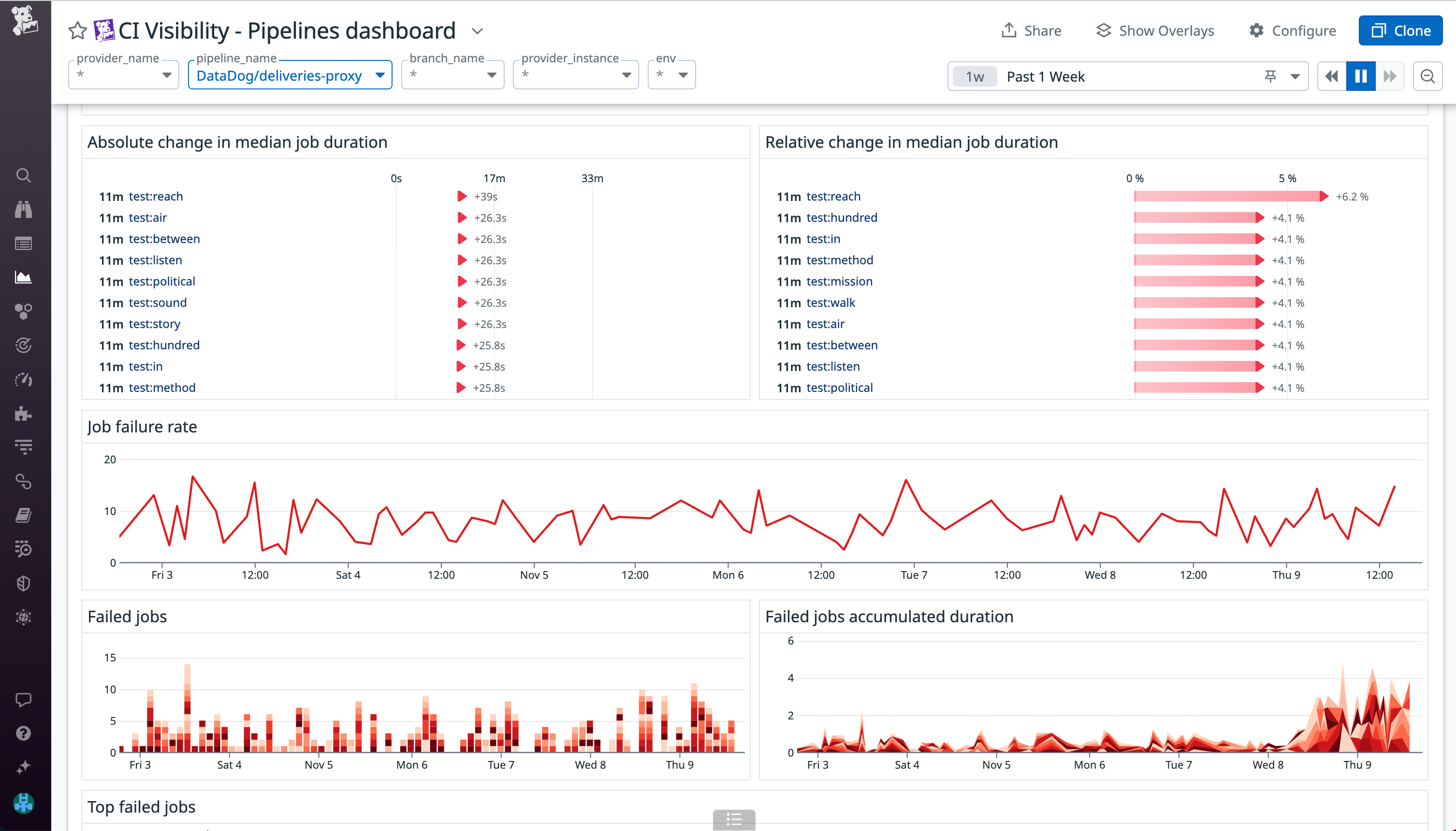 Track both absolute and relative changes to your pipelines' duration to proactively address degrading performance.