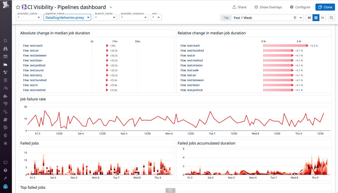 Track both absolute and relative changes to your pipelines' duration to proactively address degrading performance. Track both absolute and relative changes to your pipelines' duration to proactively address degrading performance.