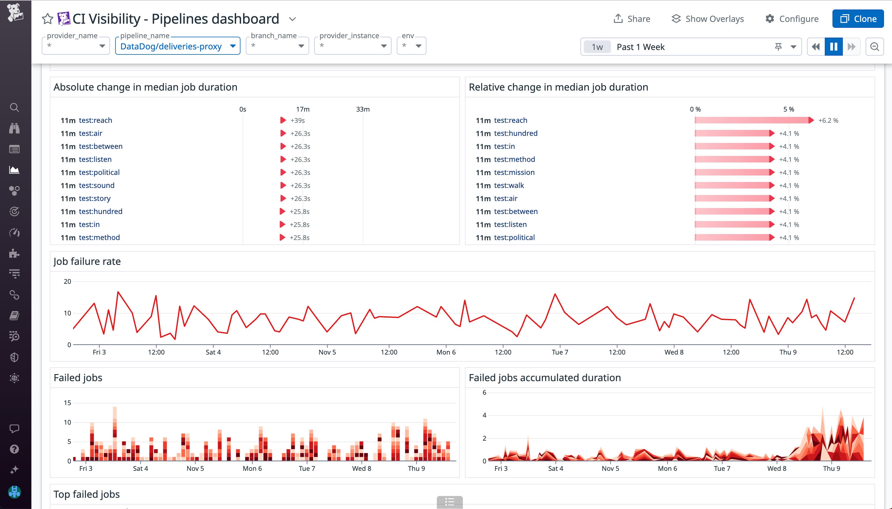 Track both absolute and relative changes to your pipelines' duration to proactively address degrading performance. Track both absolute and relative changes to your pipelines' duration to proactively address degrading performance.