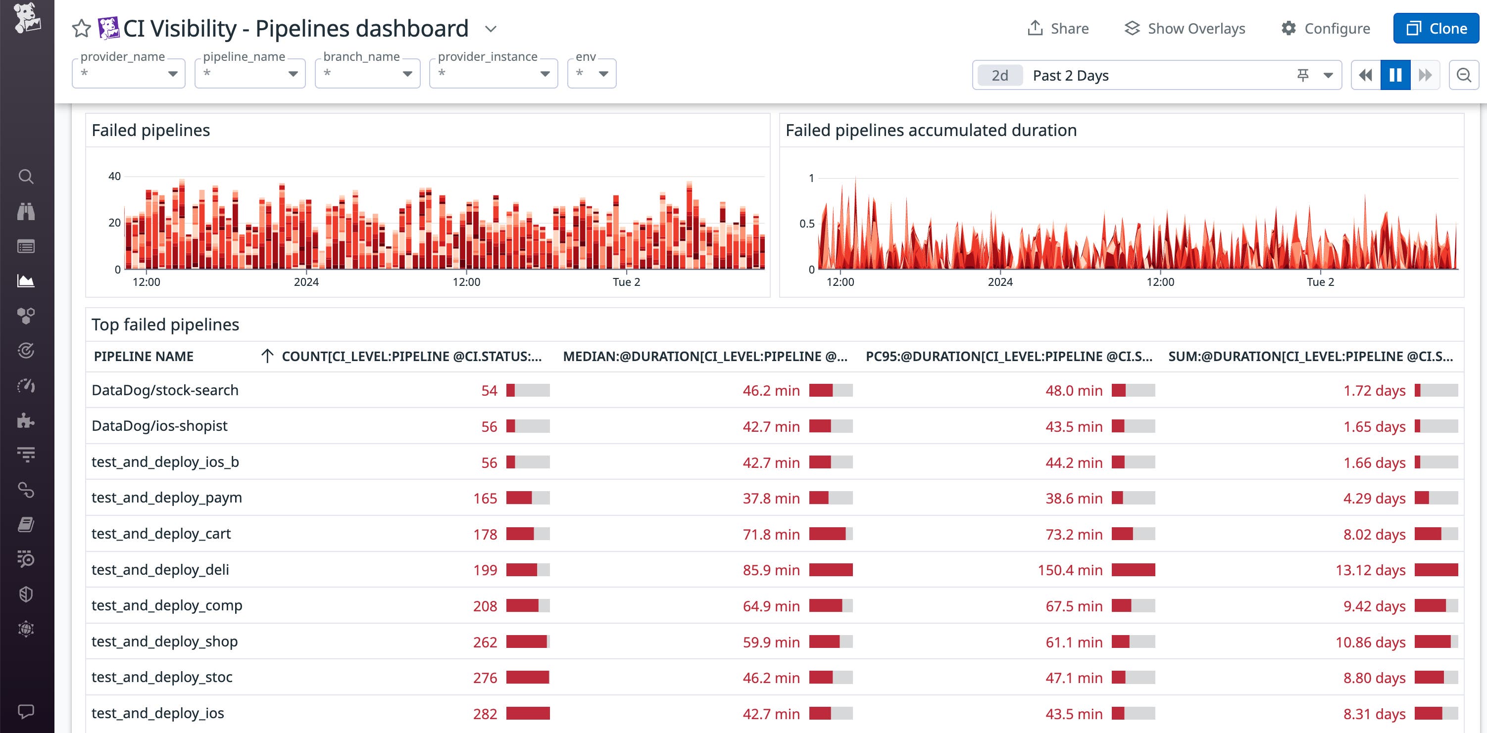Quickly identify failing and slow pipelines. Quickly identify failing and slow pipelines.