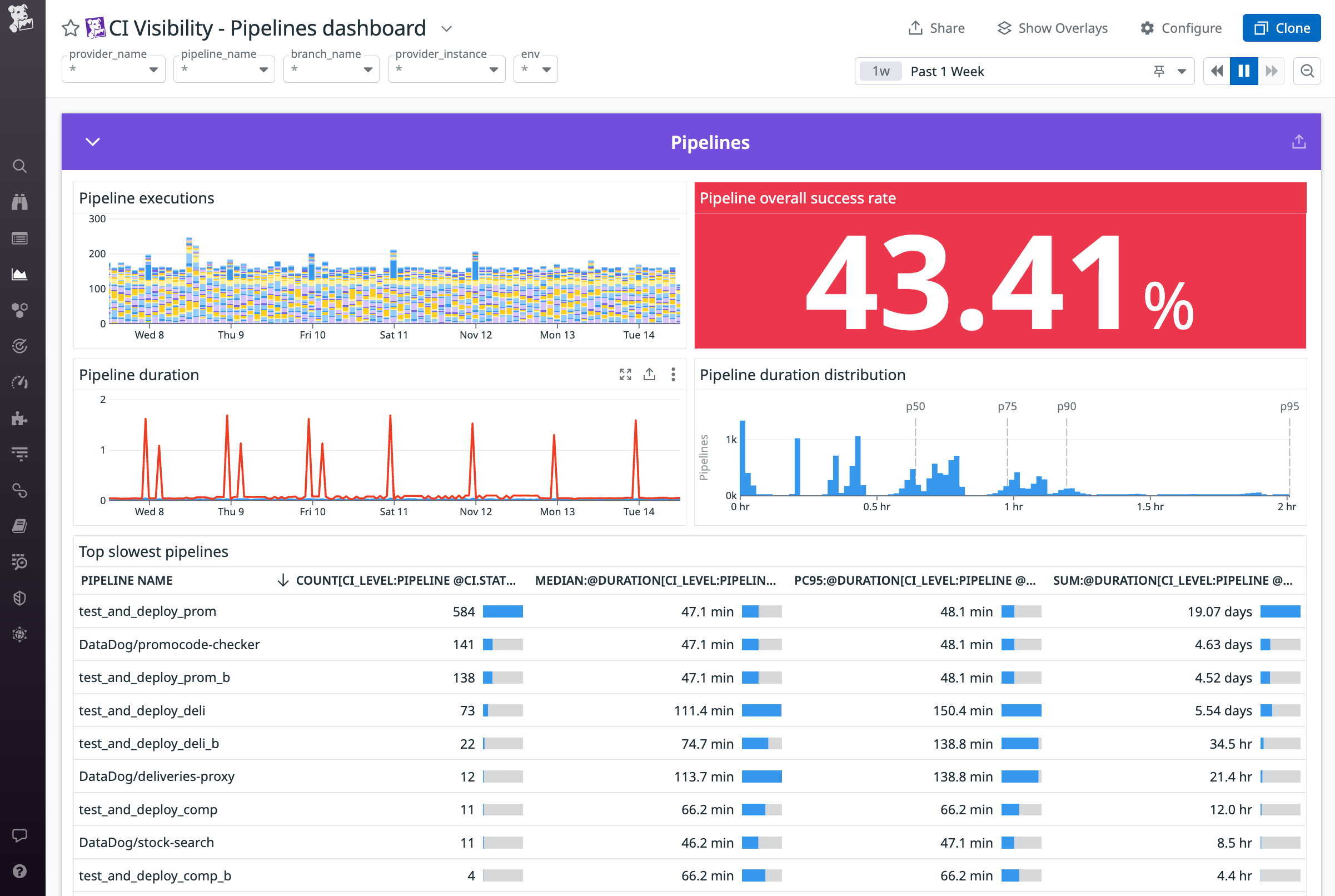 Start monitoring your CI/CD system with Datadog's pipeline dashboard.