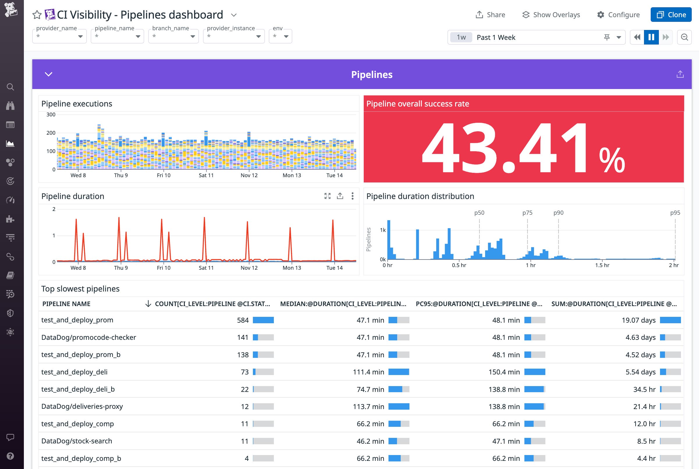 Start monitoring your CI/CD system with Datadog's pipeline dashboard. Start monitoring your CI/CD system with Datadog's pipeline dashboard.