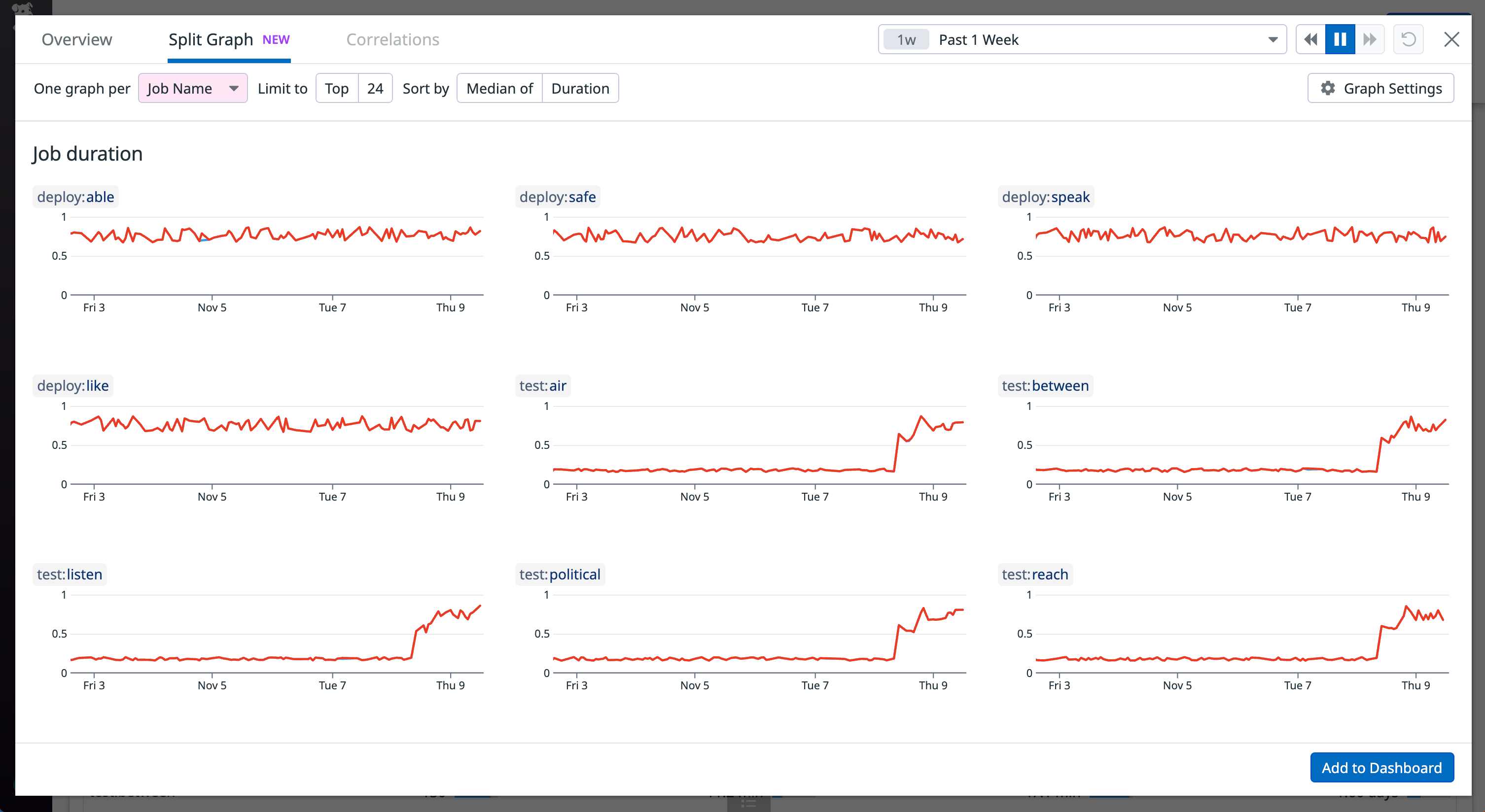 Using the split graph feature, you can quickly identify changes in each job across recent commits.