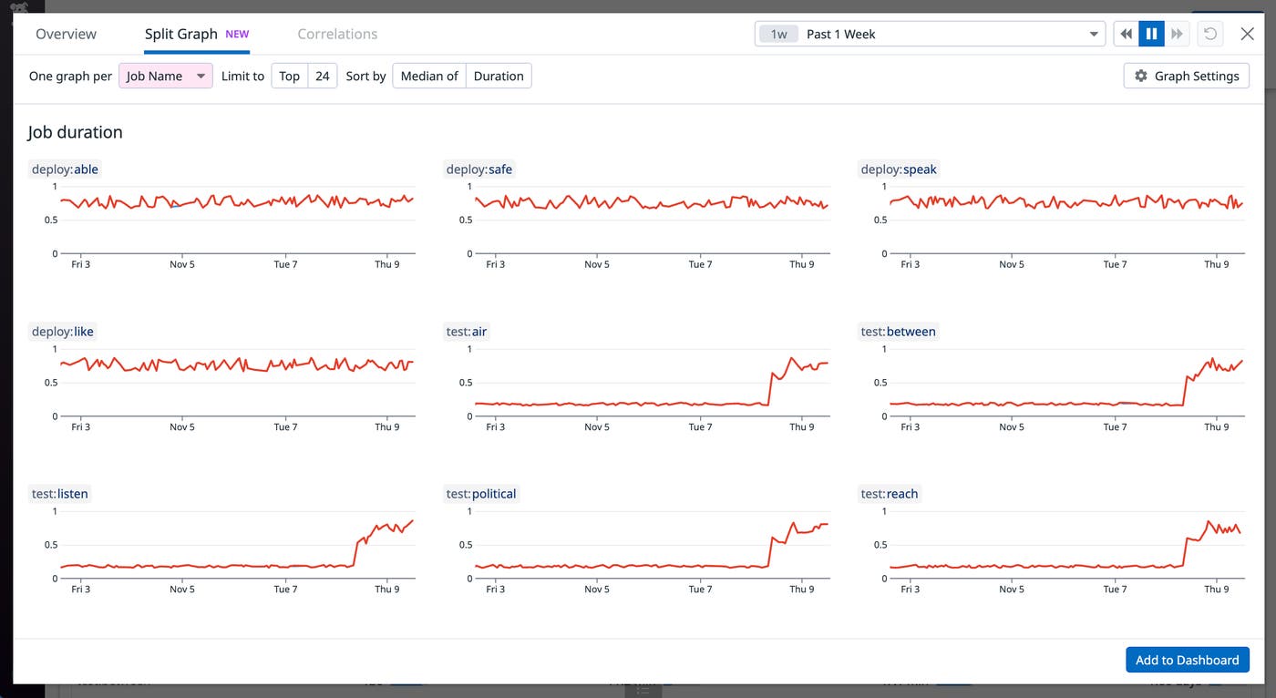 Using the split graph feature, you can quickly identify changes in each job across recent commits. Using the split graph feature, you can quickly identify changes in each job across recent commits.