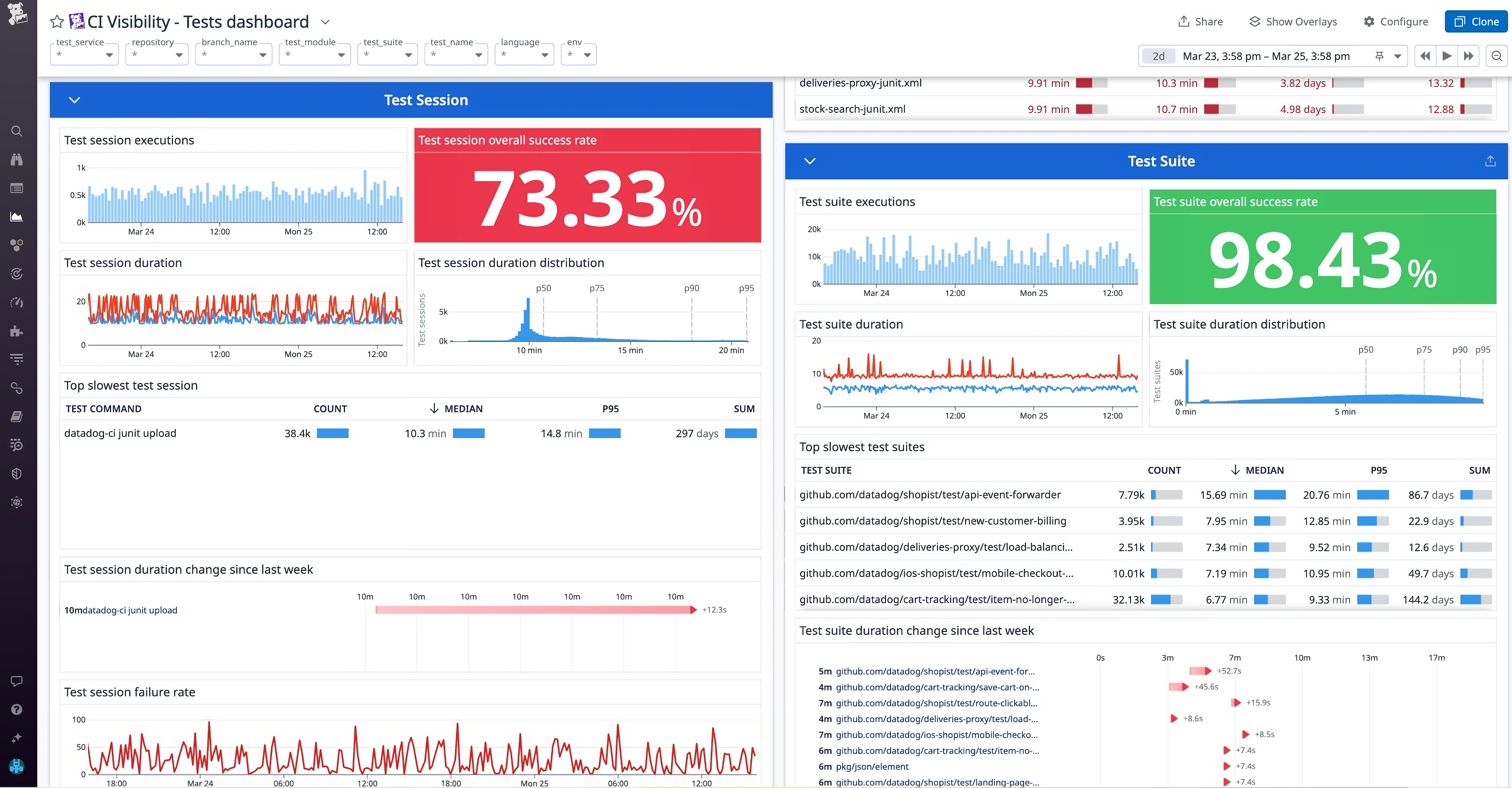 Identify slowdowns and failing test suites.