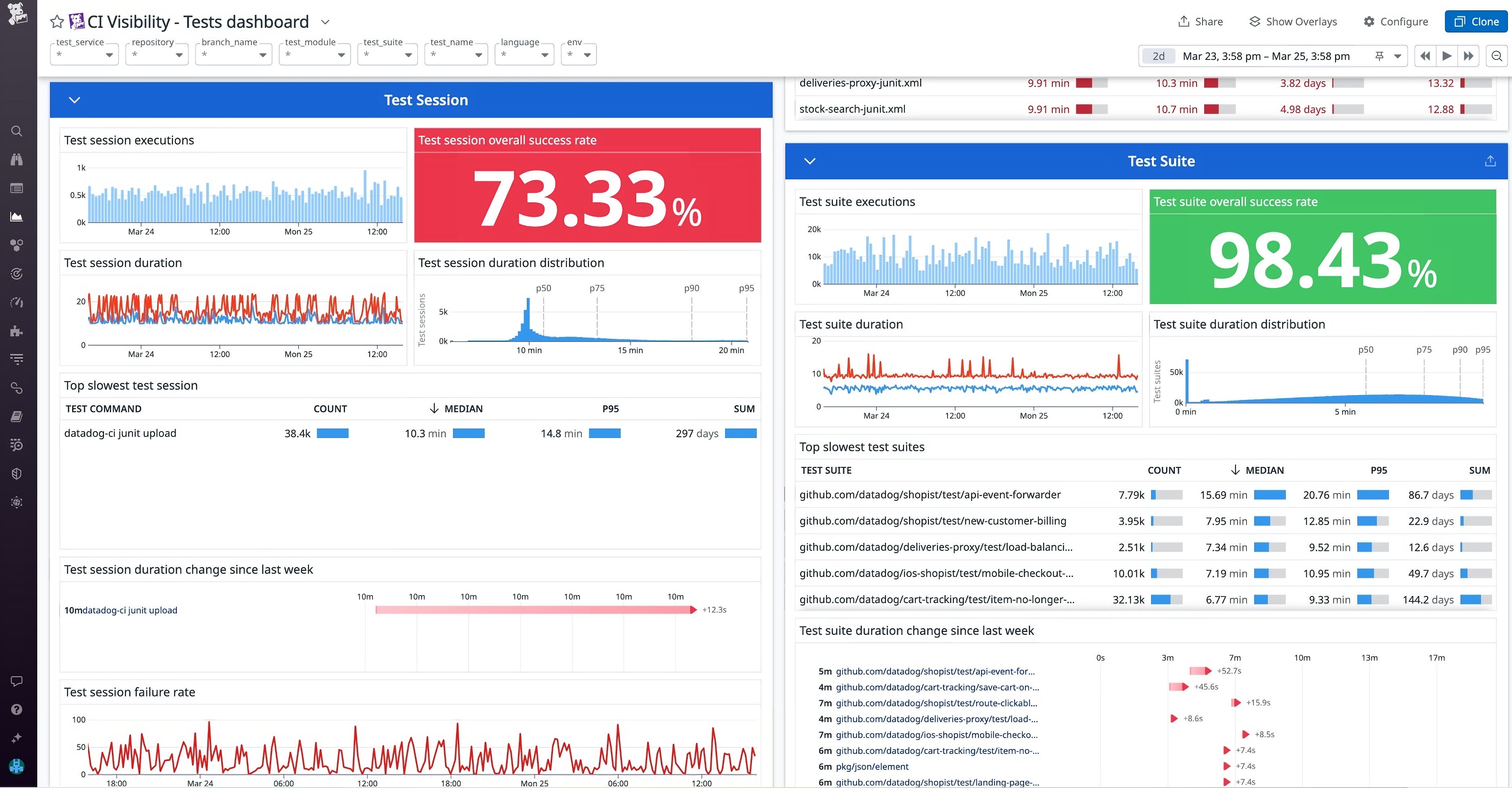 Identify slowdowns and failing test suites. Identify slowdowns and failing test suites.